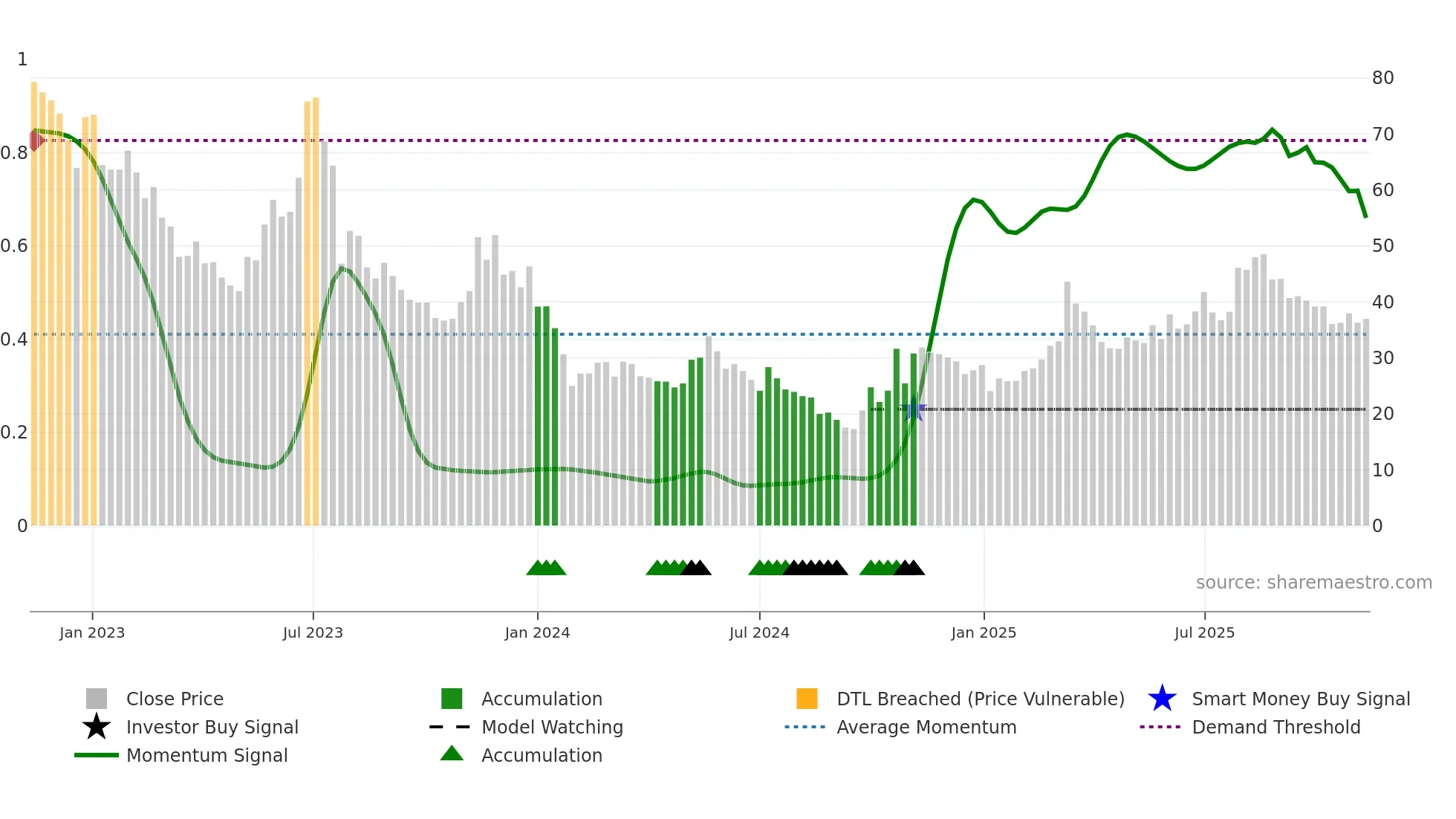 688700 weekly Smart Money chart