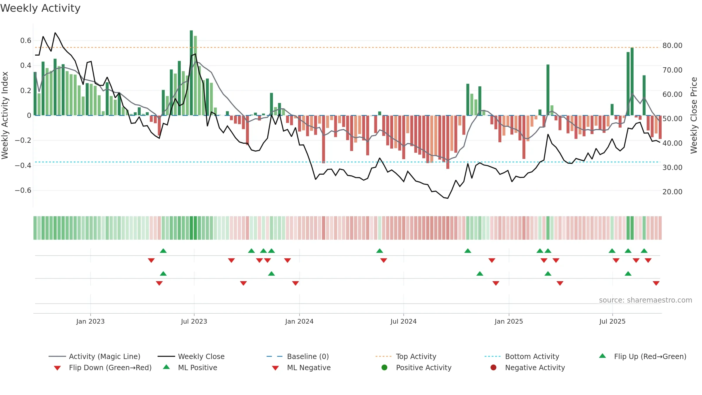 688700 weekly Activity chart, closing 2025-09-22.