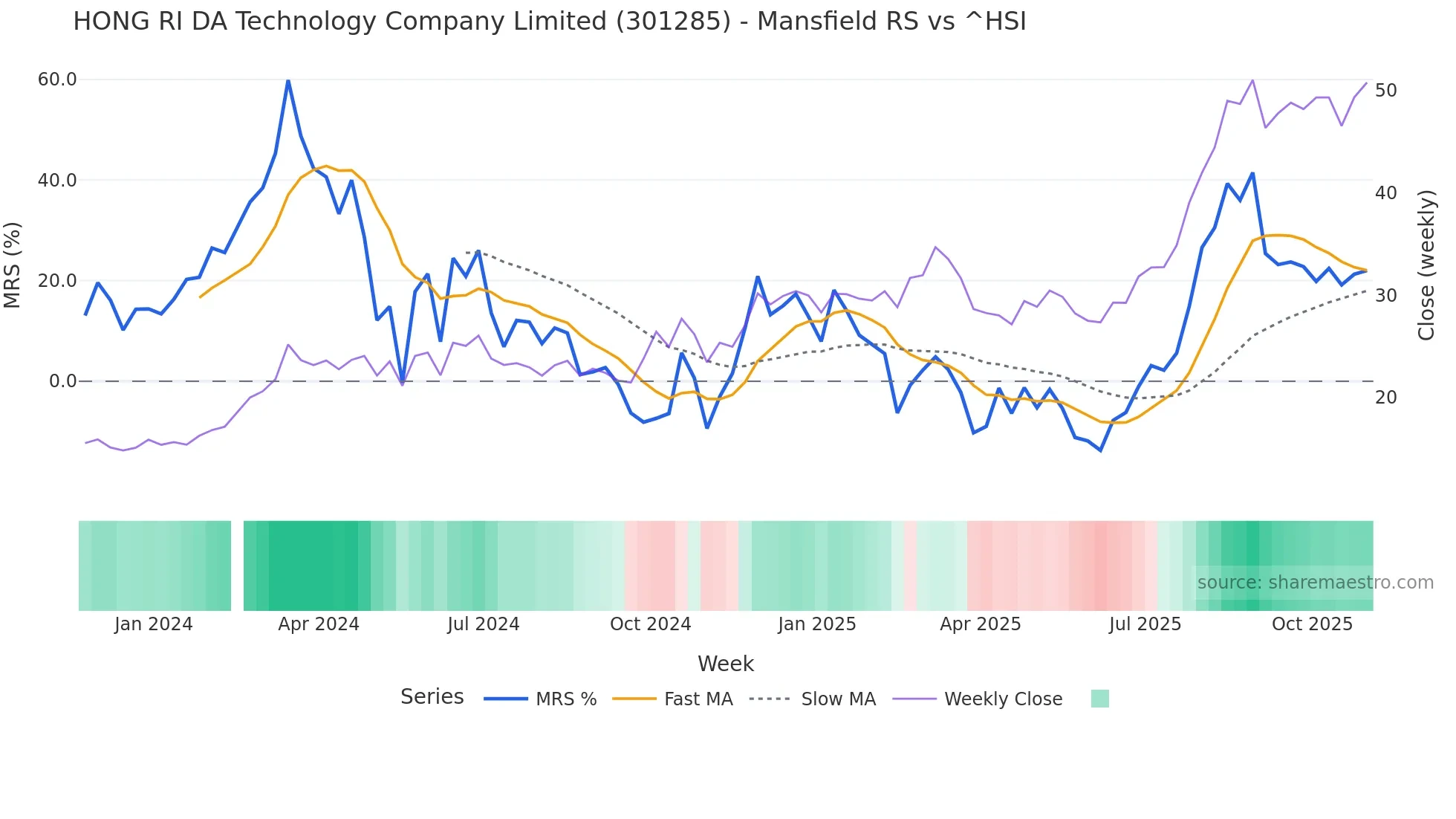301285 Mansfield Relative Strength chart