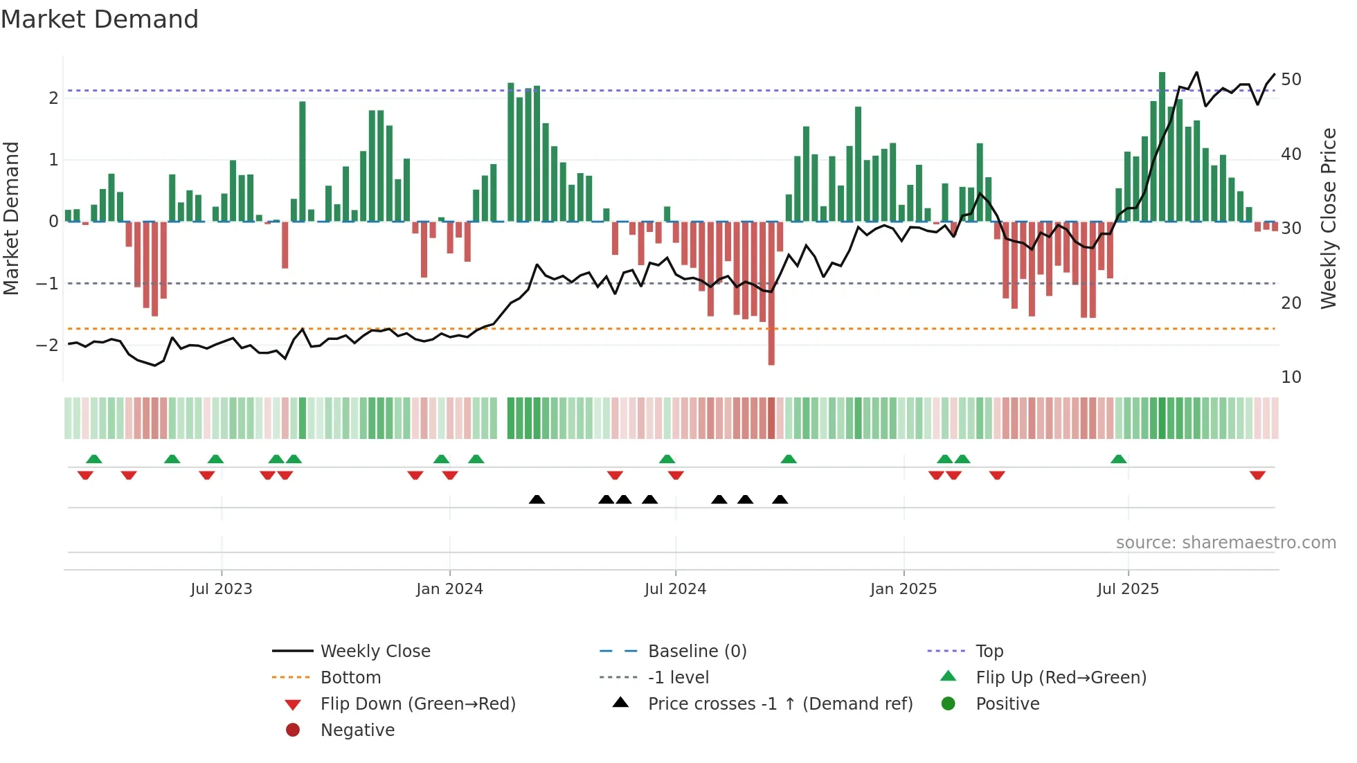 301285 weekly Market Demand chart