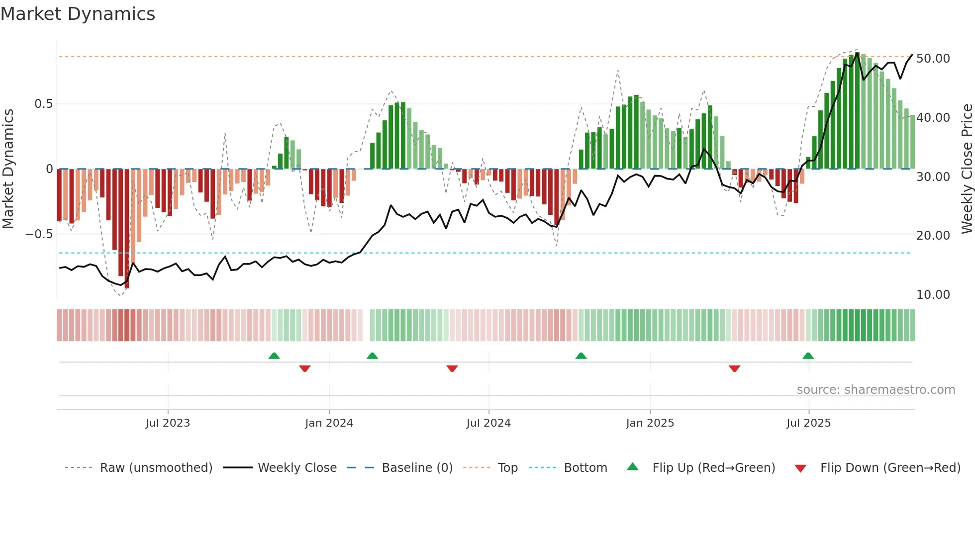 301285 weekly Market Dynamics chart