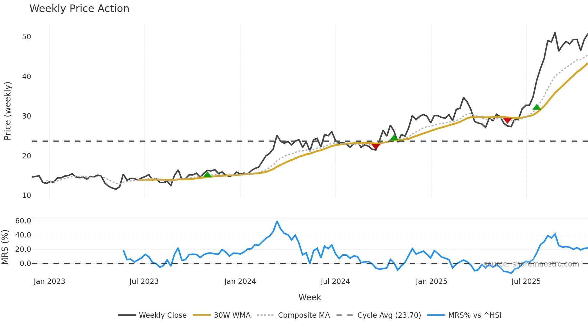 301285 weekly Price Action chart, closing 2025-10-27