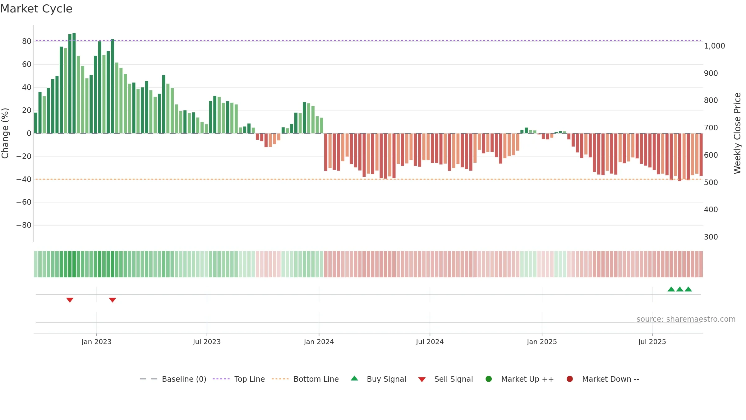 WOSG weekly Market Cycle chart, closing 2025-09-19.