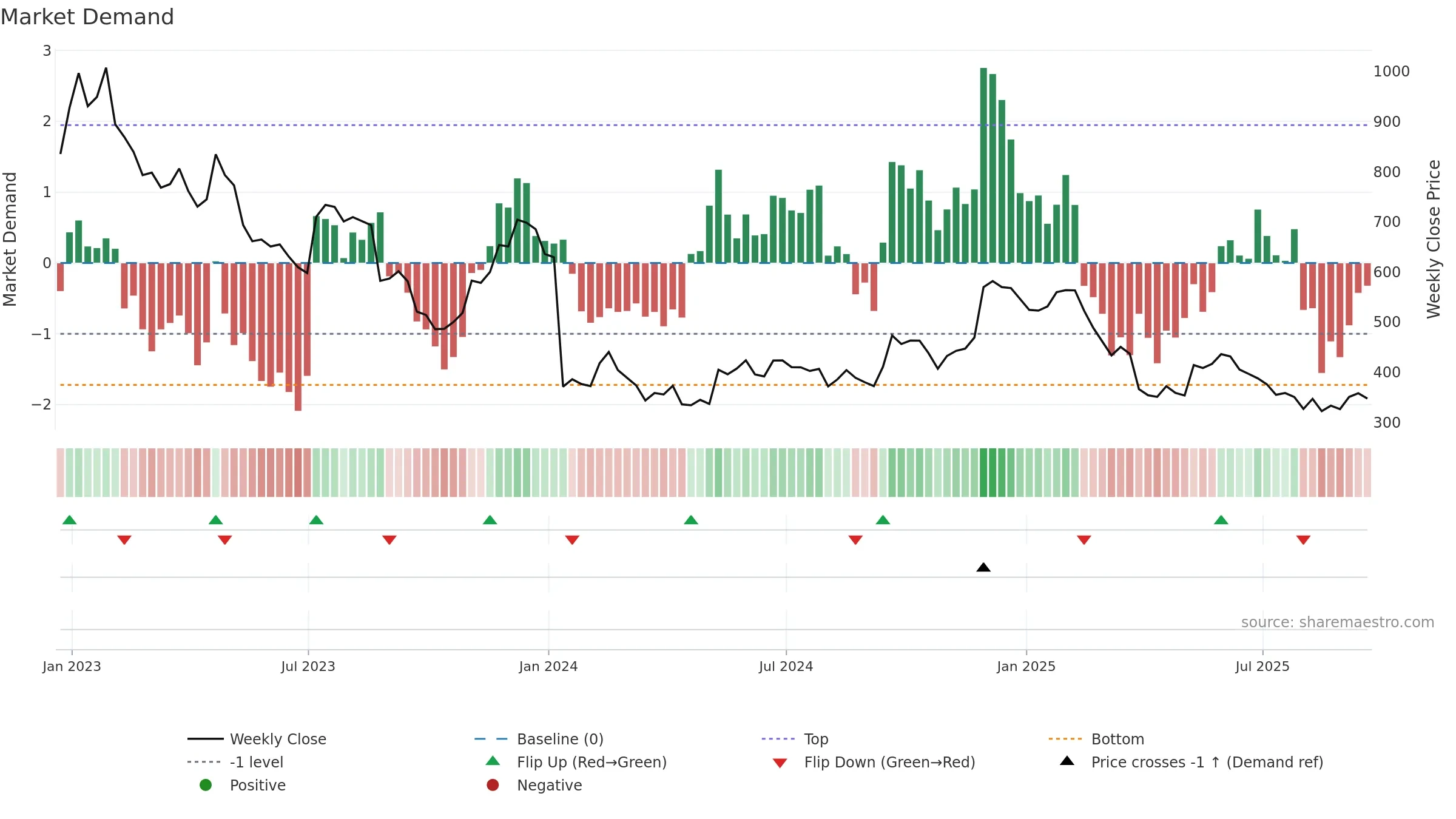 WOSG weekly Market Demand chart, closing 2025-09-19.