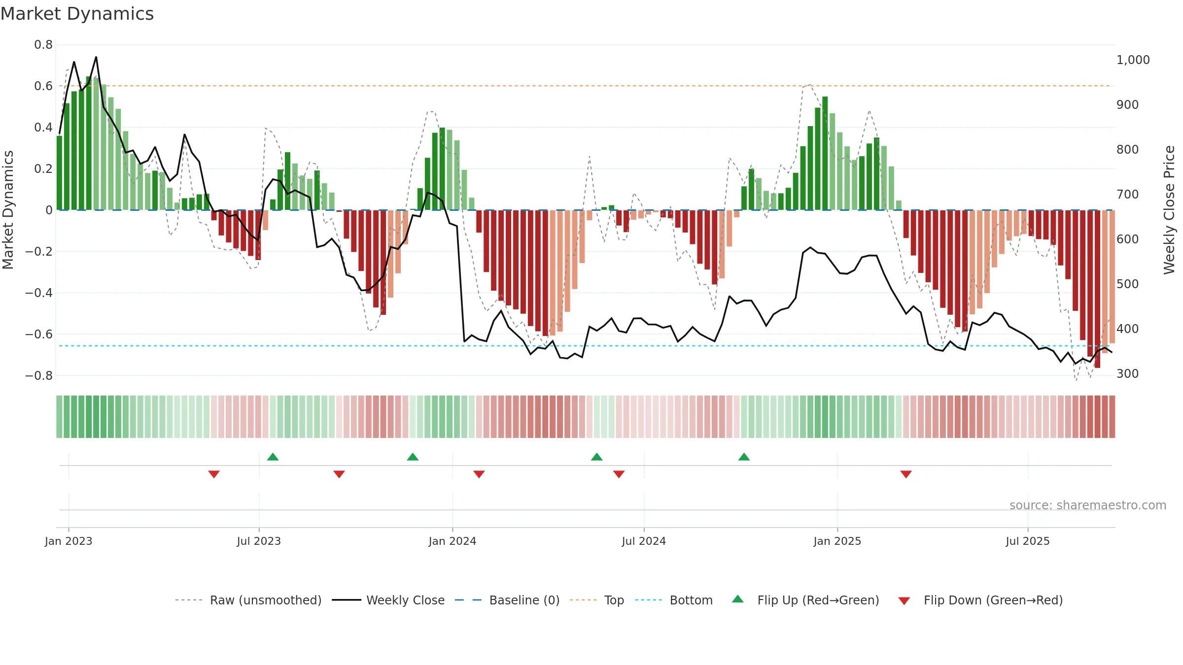 WOSG weekly Market Dynamics chart, closing 2025-09-19.