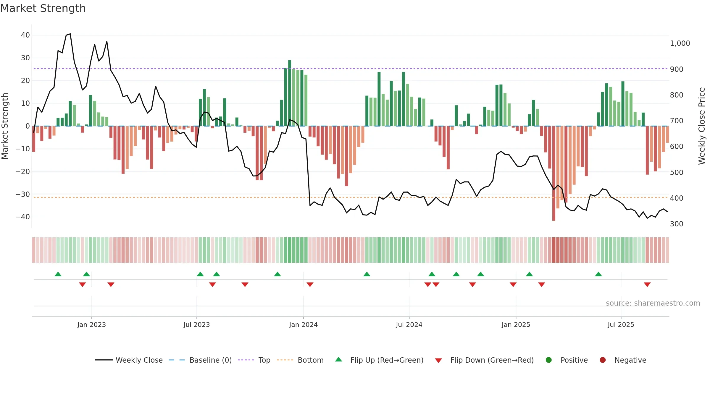 WOSG weekly Market Strength chart, closing 2025-09-19.