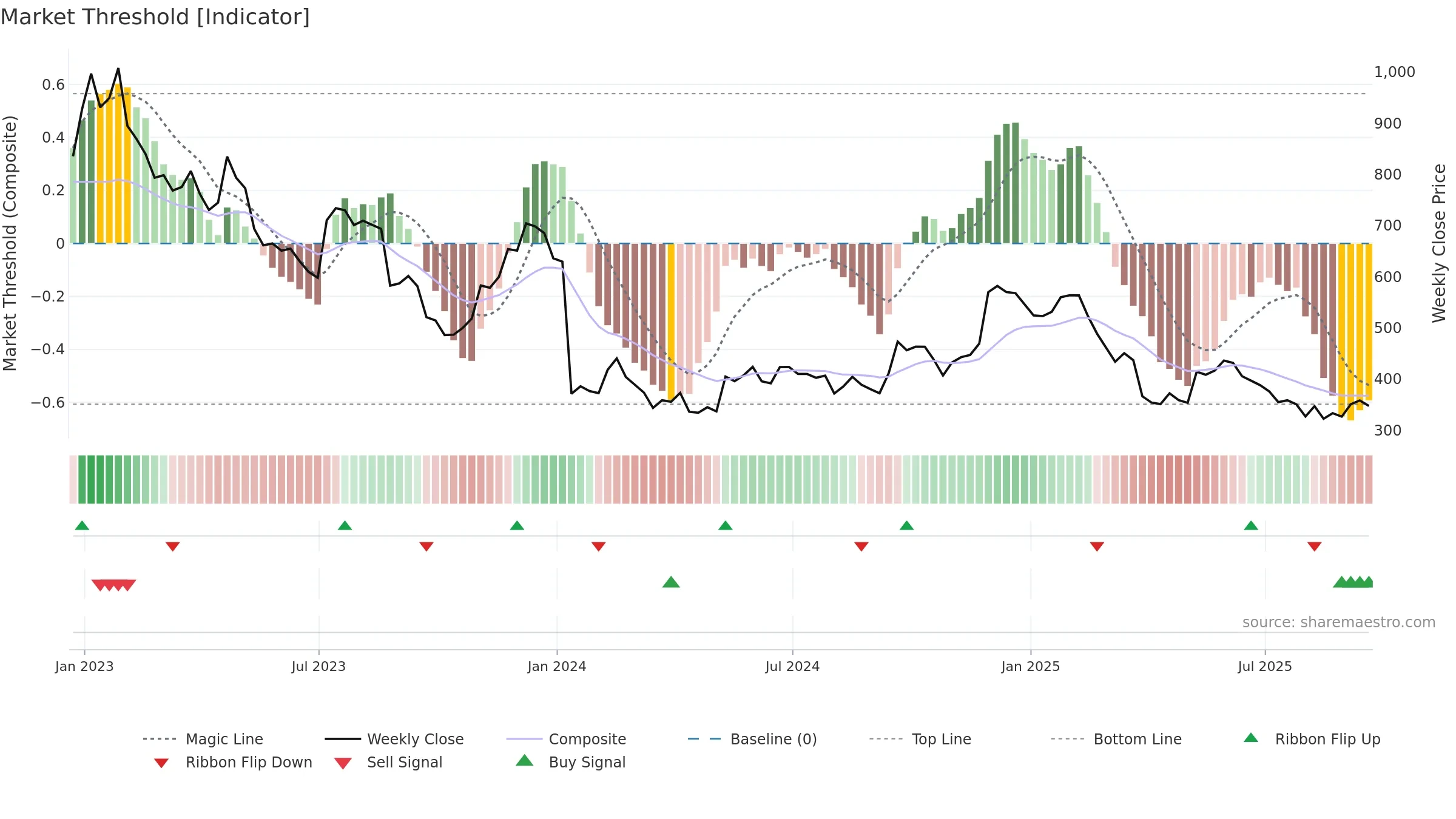 WOSG weekly Market Threshold chart, closing 2025-09-19.