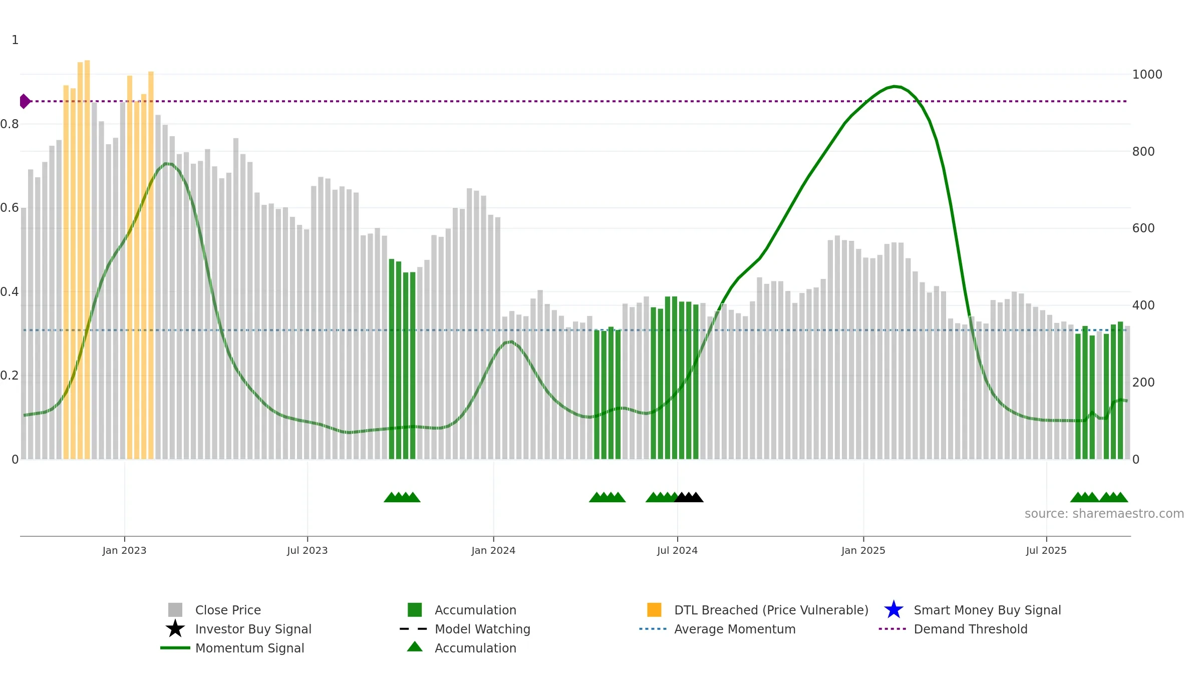 WOSG weekly Smart Money chart, closing 2025-09-19.