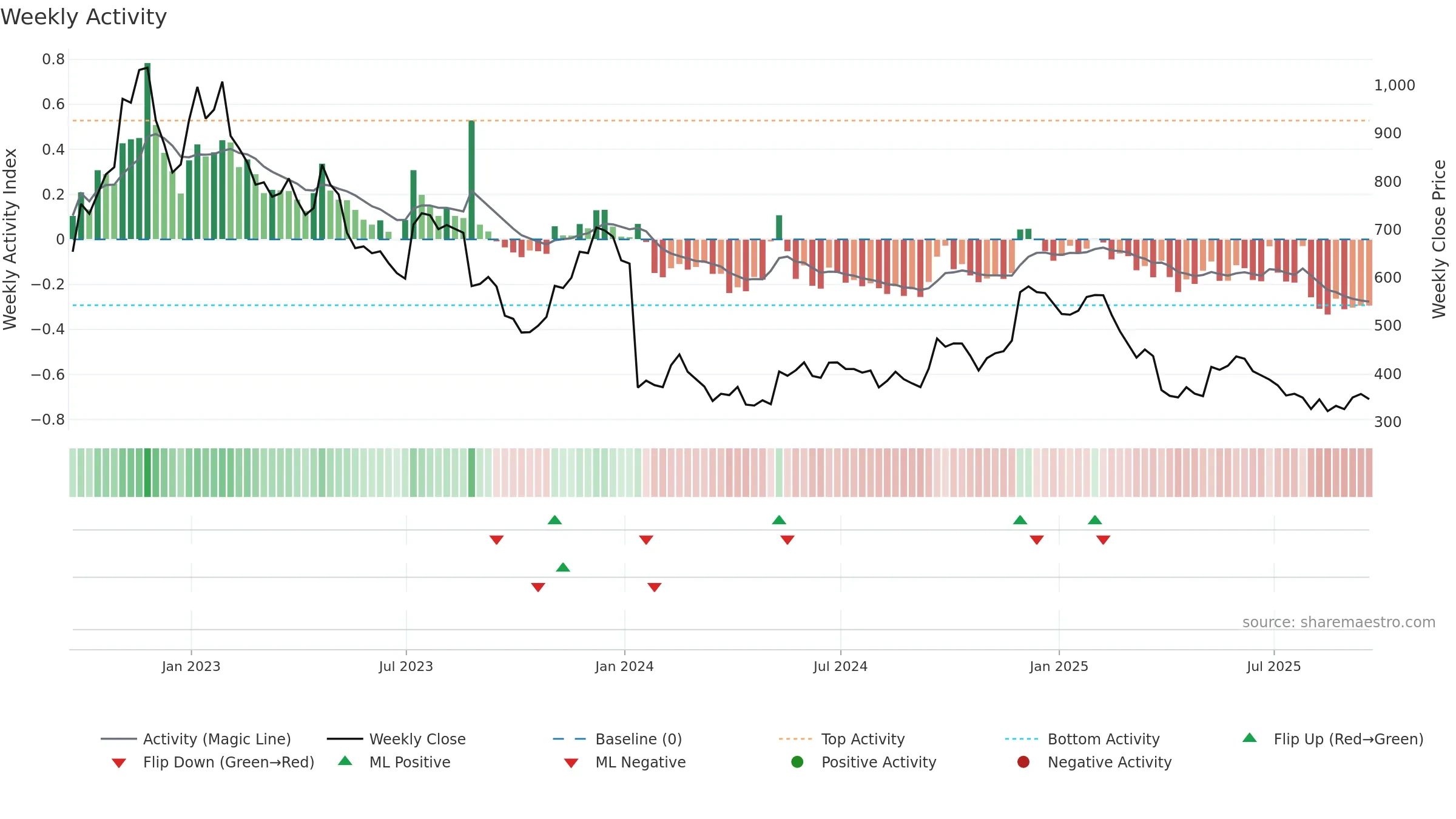 WOSG weekly Activity chart, closing 2025-09-19.