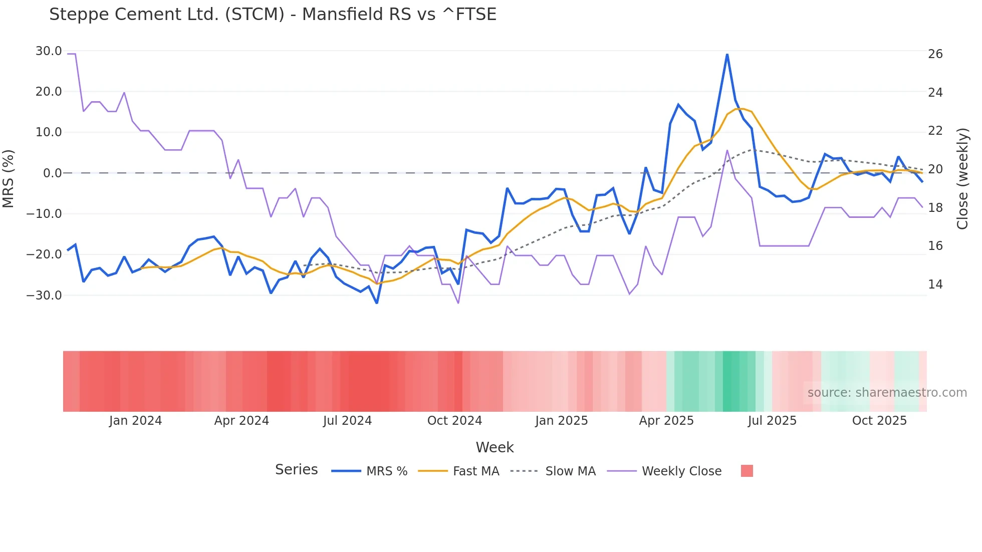 STCM Mansfield Relative Strength chart