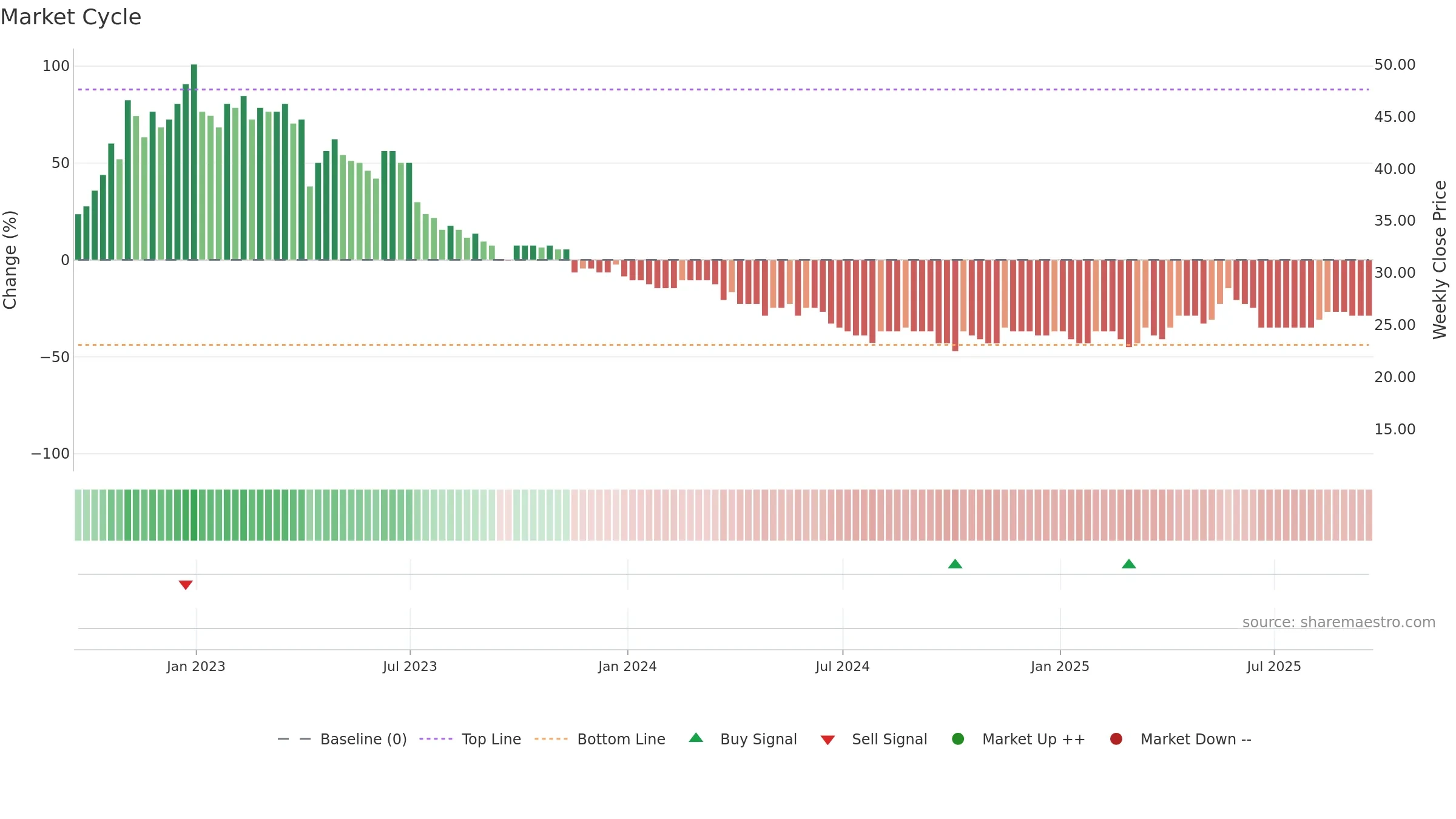 STCM weekly Market Cycle chart, closing 2025-09-19.