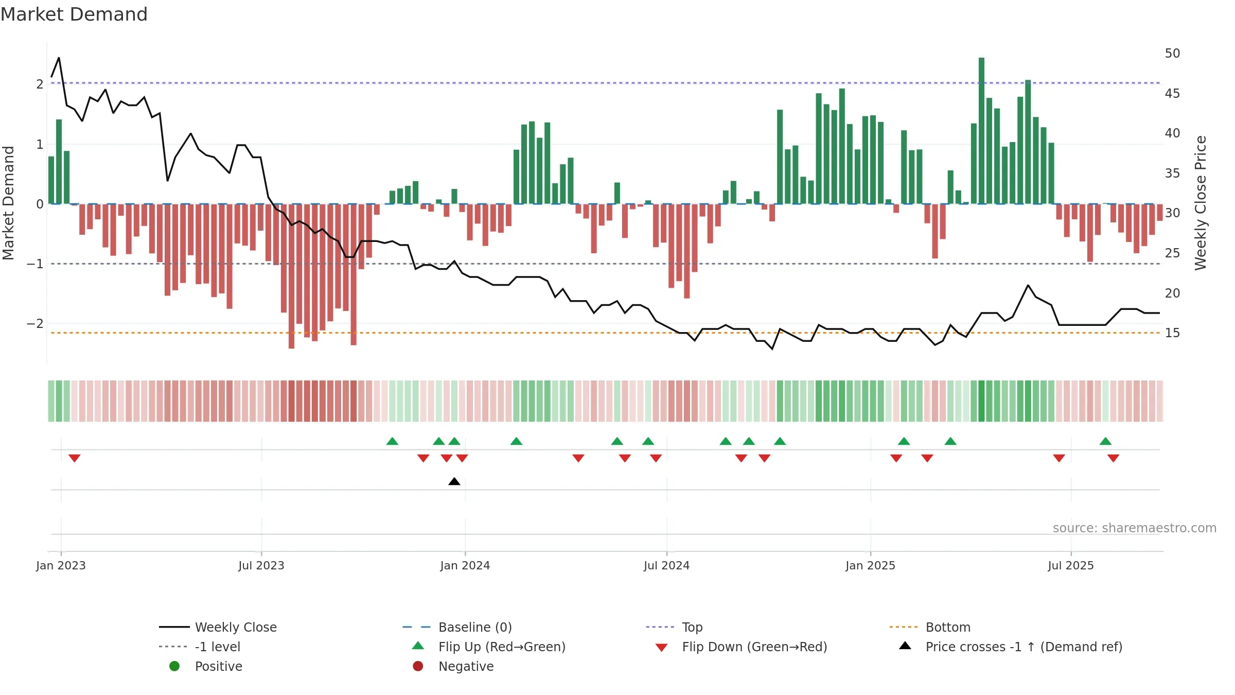 STCM weekly Market Demand chart, closing 2025-09-19.