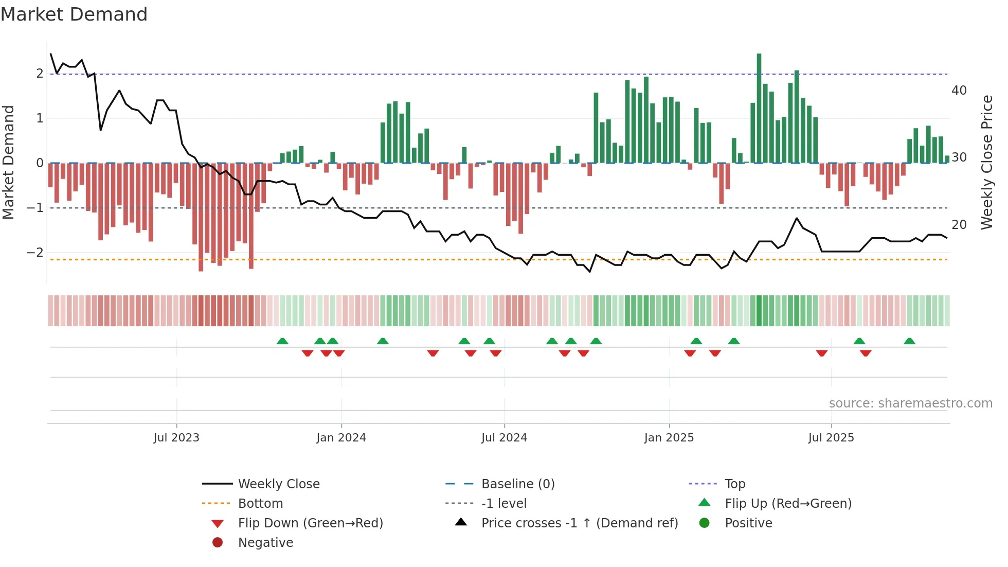 STCM weekly Market Demand chart