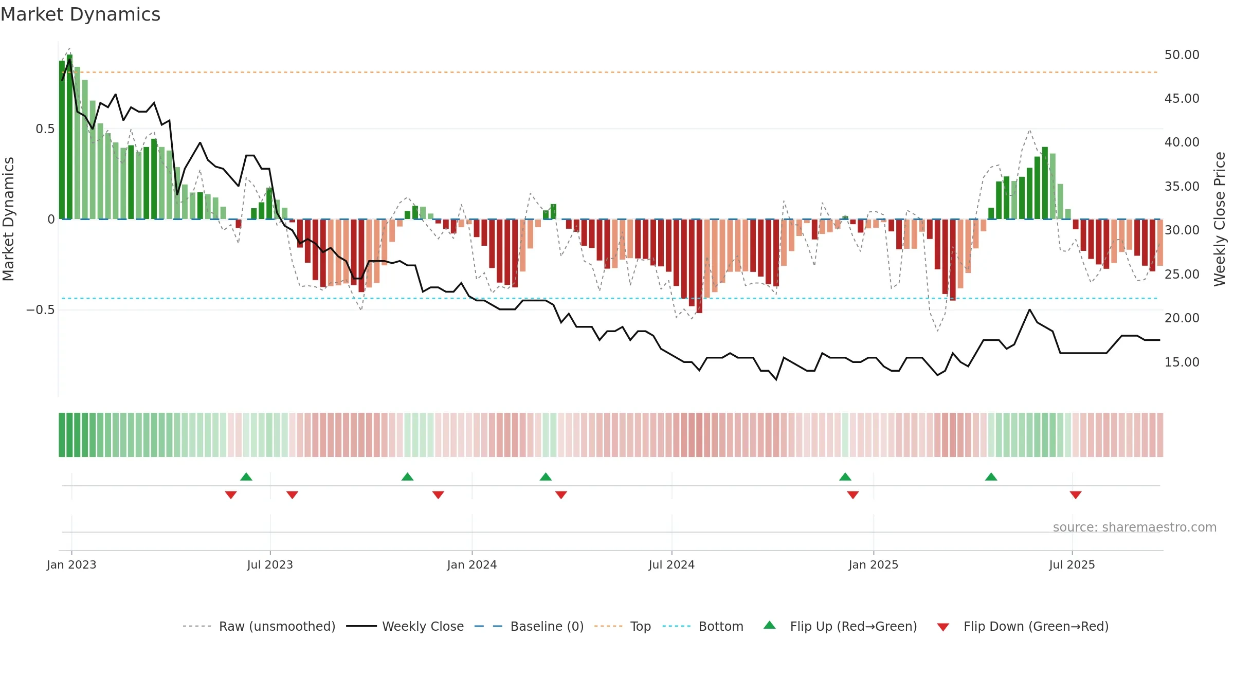 STCM weekly Market Dynamics chart, closing 2025-09-19.