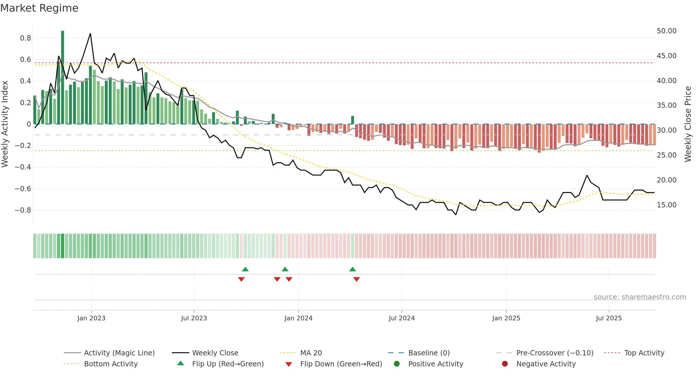 STCM weekly Market Snapshot chart, closing 2025-09-19.
