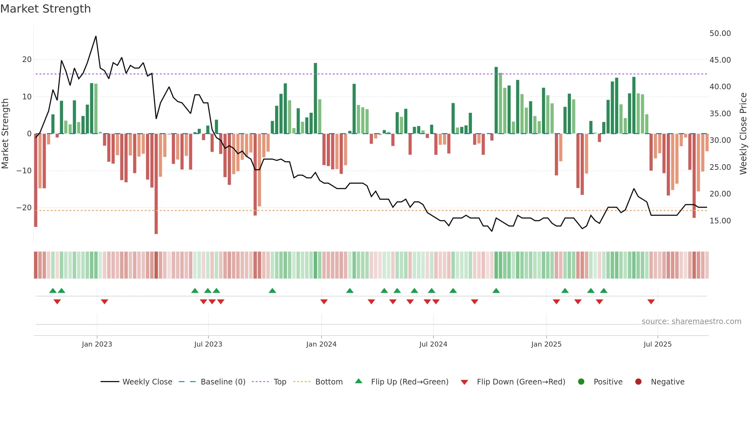 STCM weekly Market Strength chart, closing 2025-09-19.