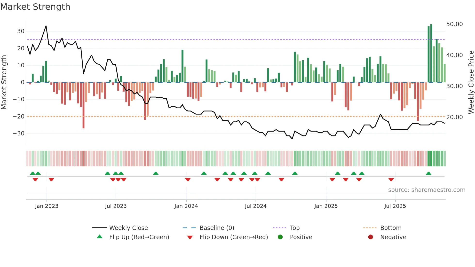 STCM weekly Market Strength chart