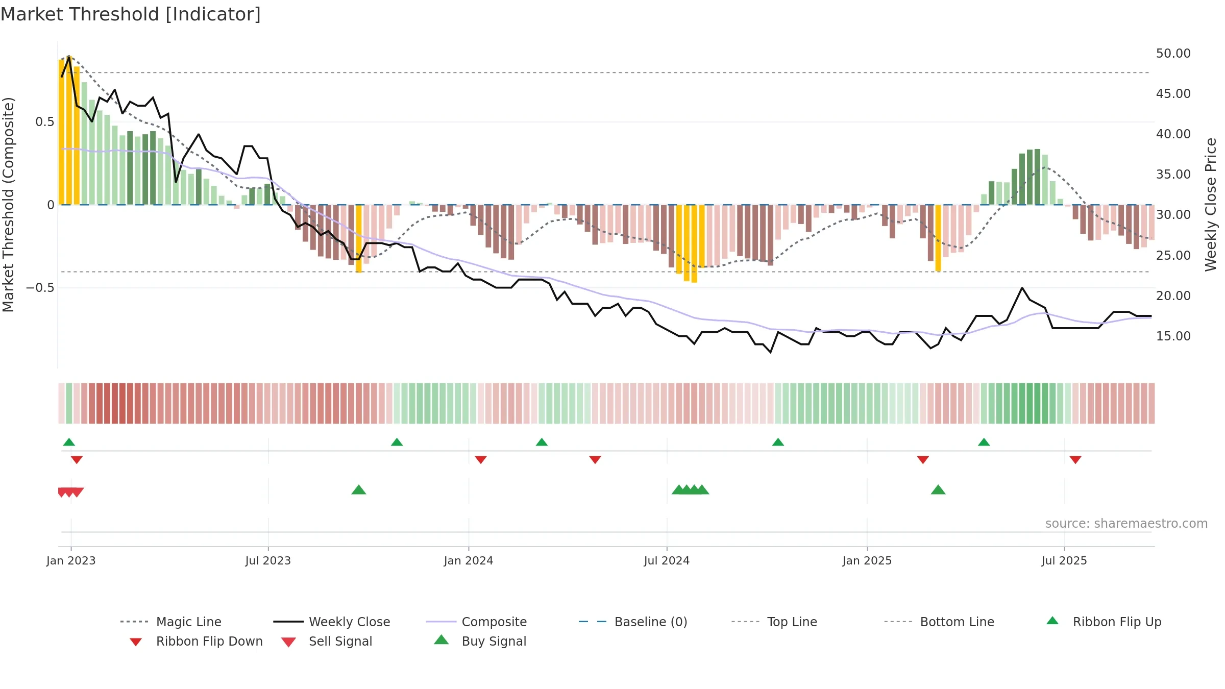 STCM weekly Market Threshold chart, closing 2025-09-19.
