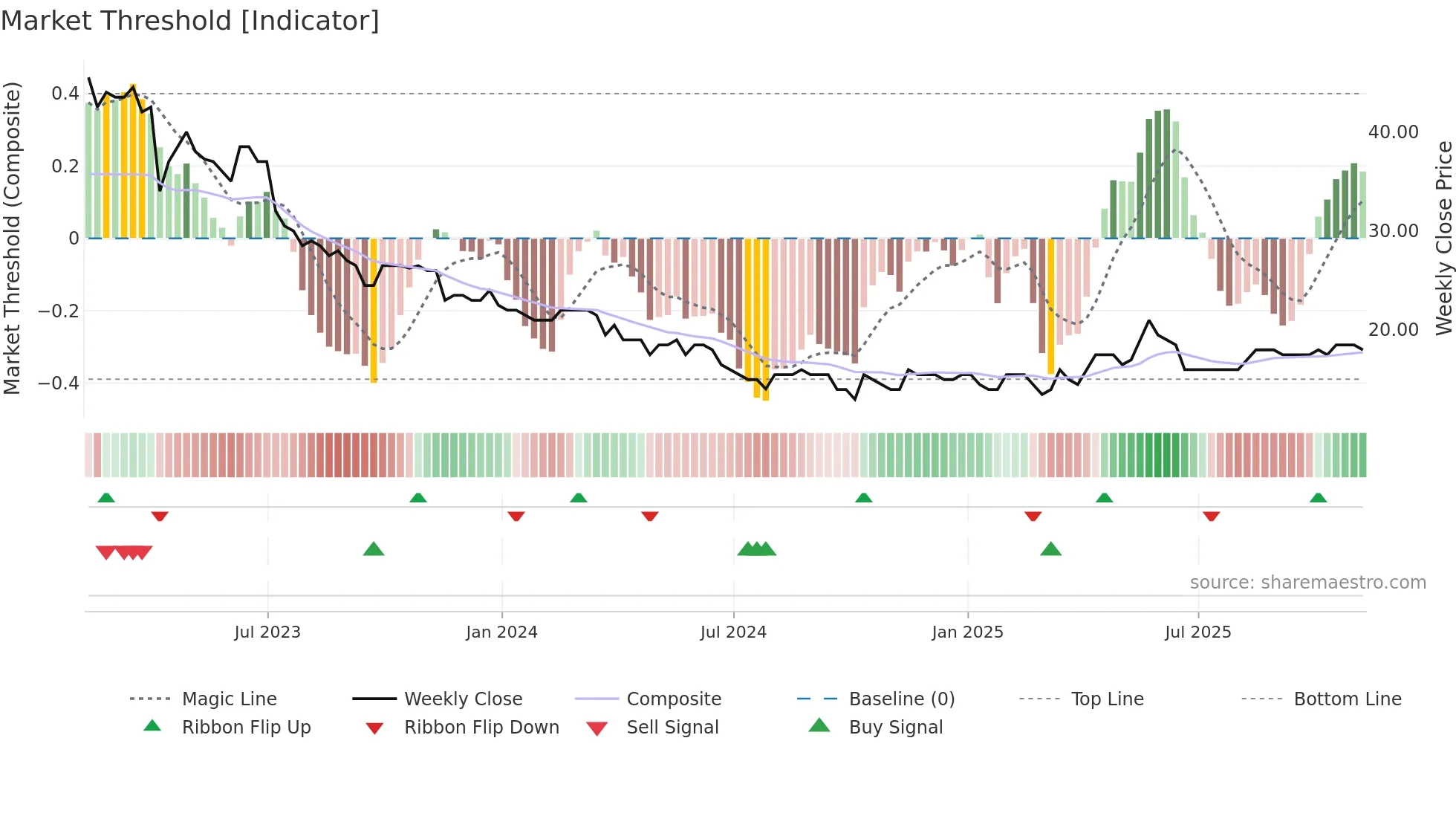 STCM weekly Market Threshold chart