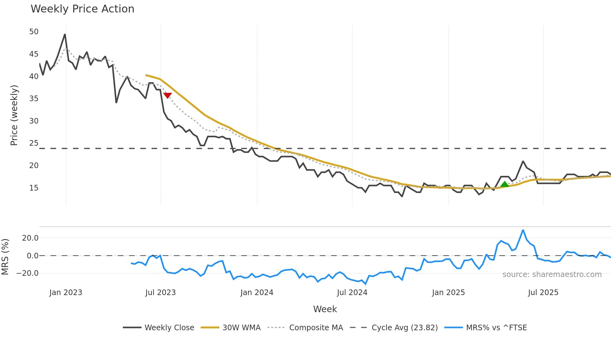 STCM weekly Price Action chart, closing 2025-11-07