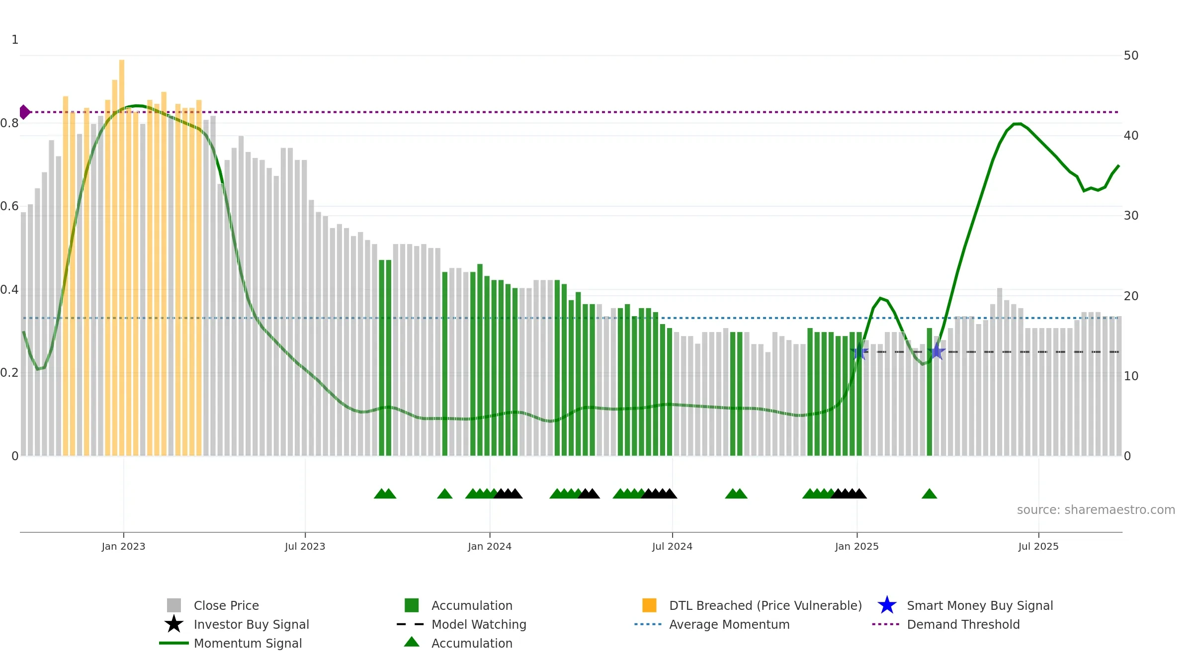 STCM weekly Smart Money chart, closing 2025-09-19.