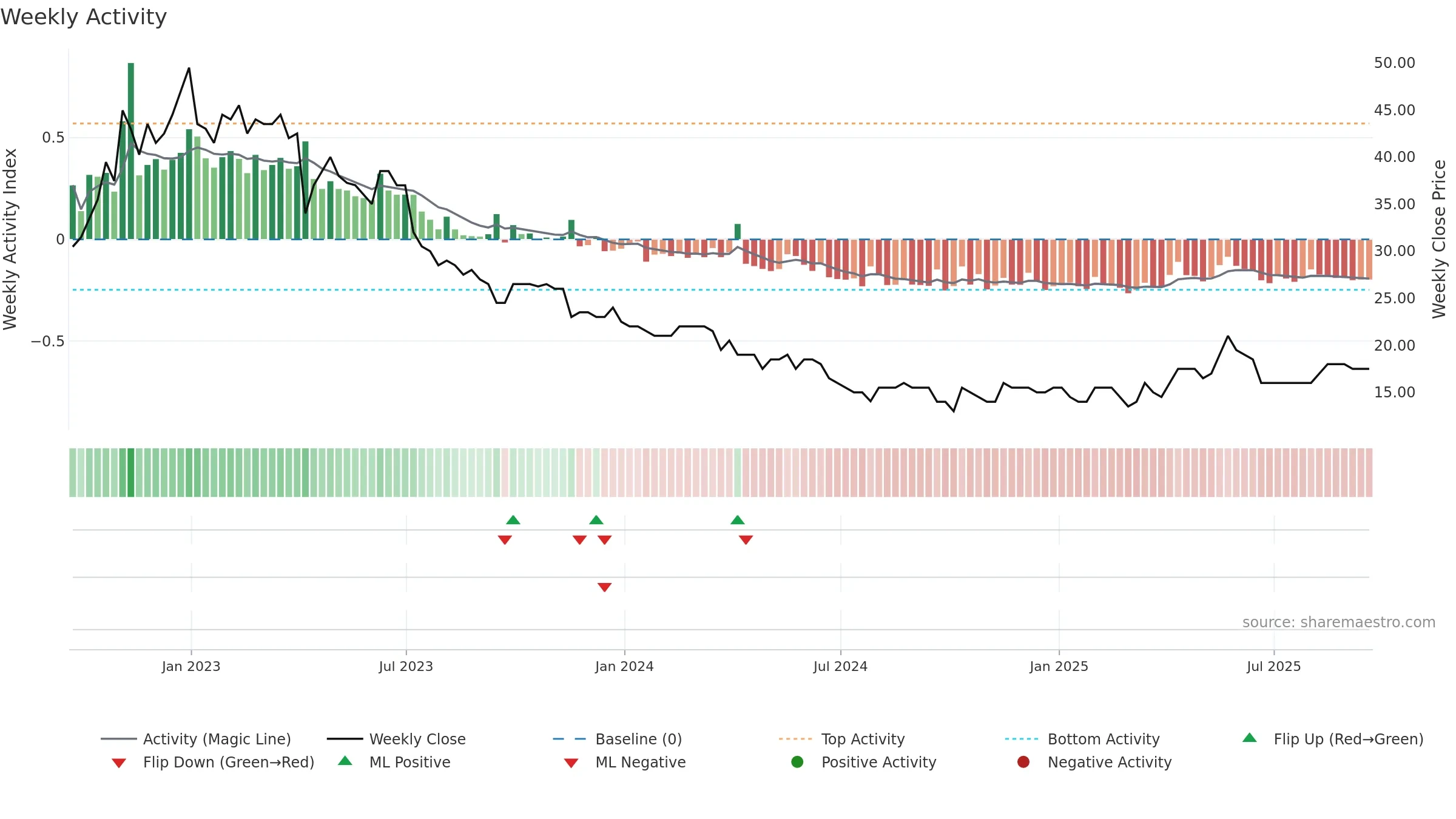 STCM weekly Activity chart, closing 2025-09-19.