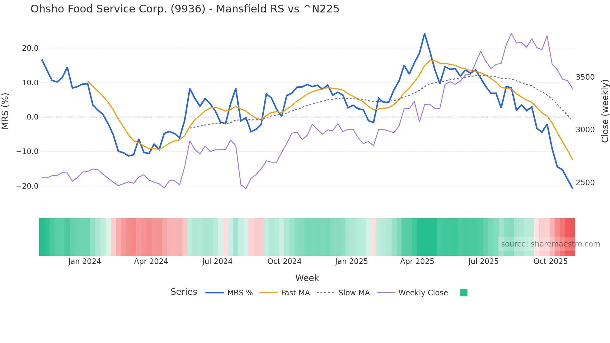 9936 Mansfield Relative Strength chart