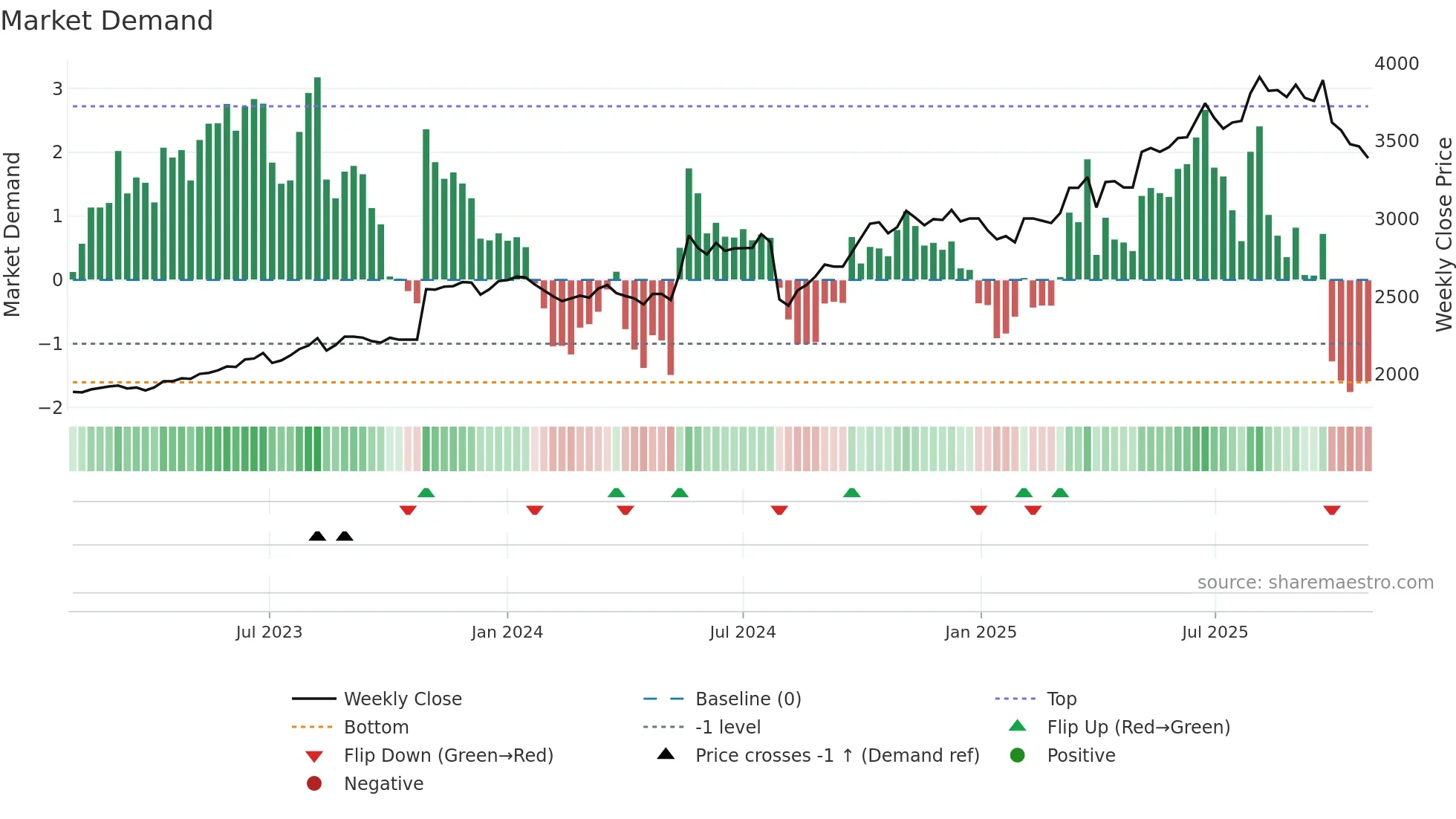 9936 weekly Market Demand chart