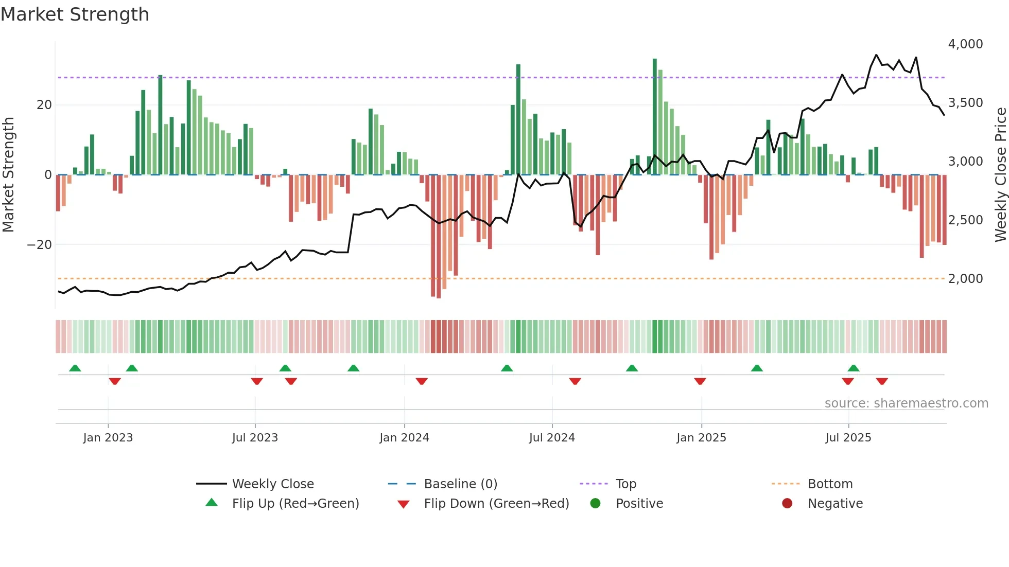 9936 weekly Market Strength chart