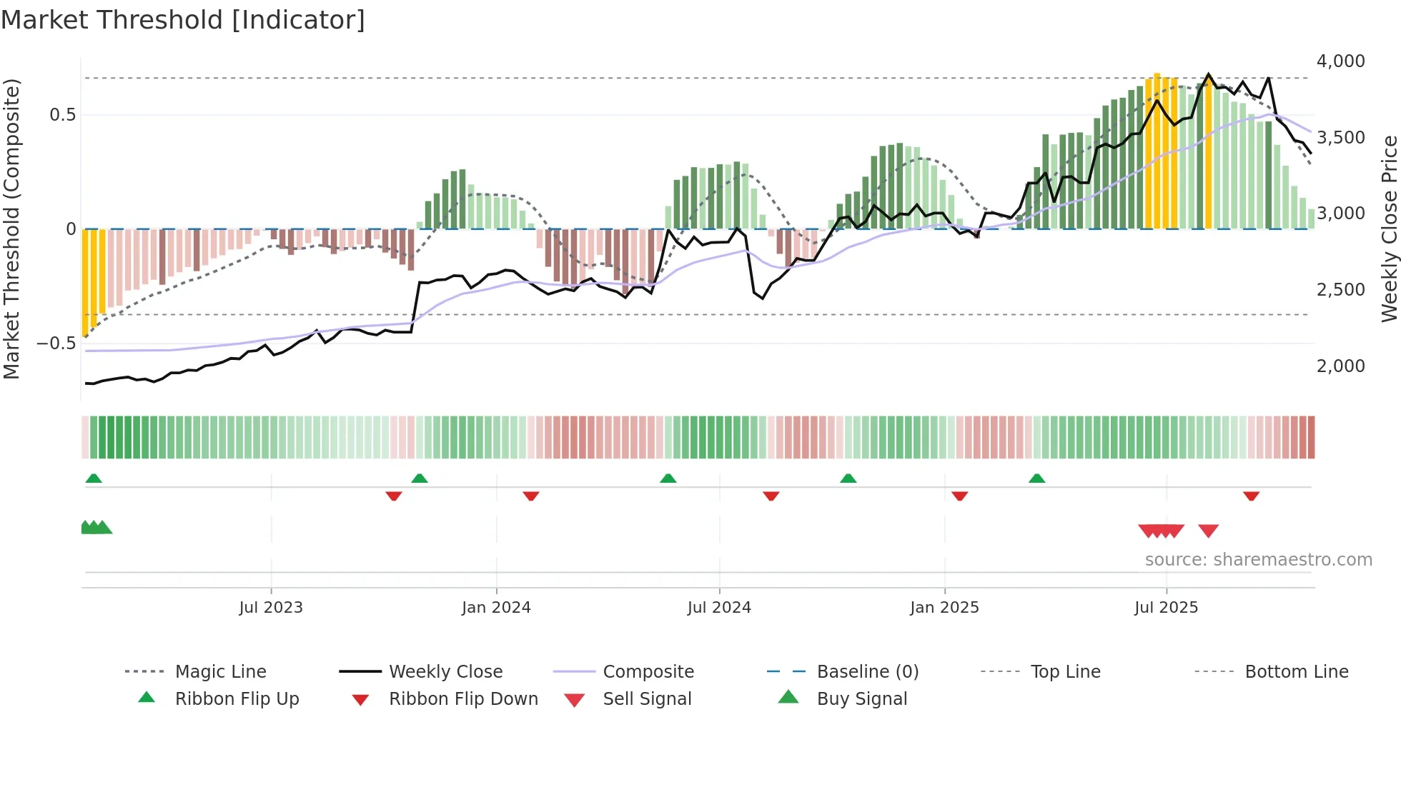 9936 weekly Market Threshold chart