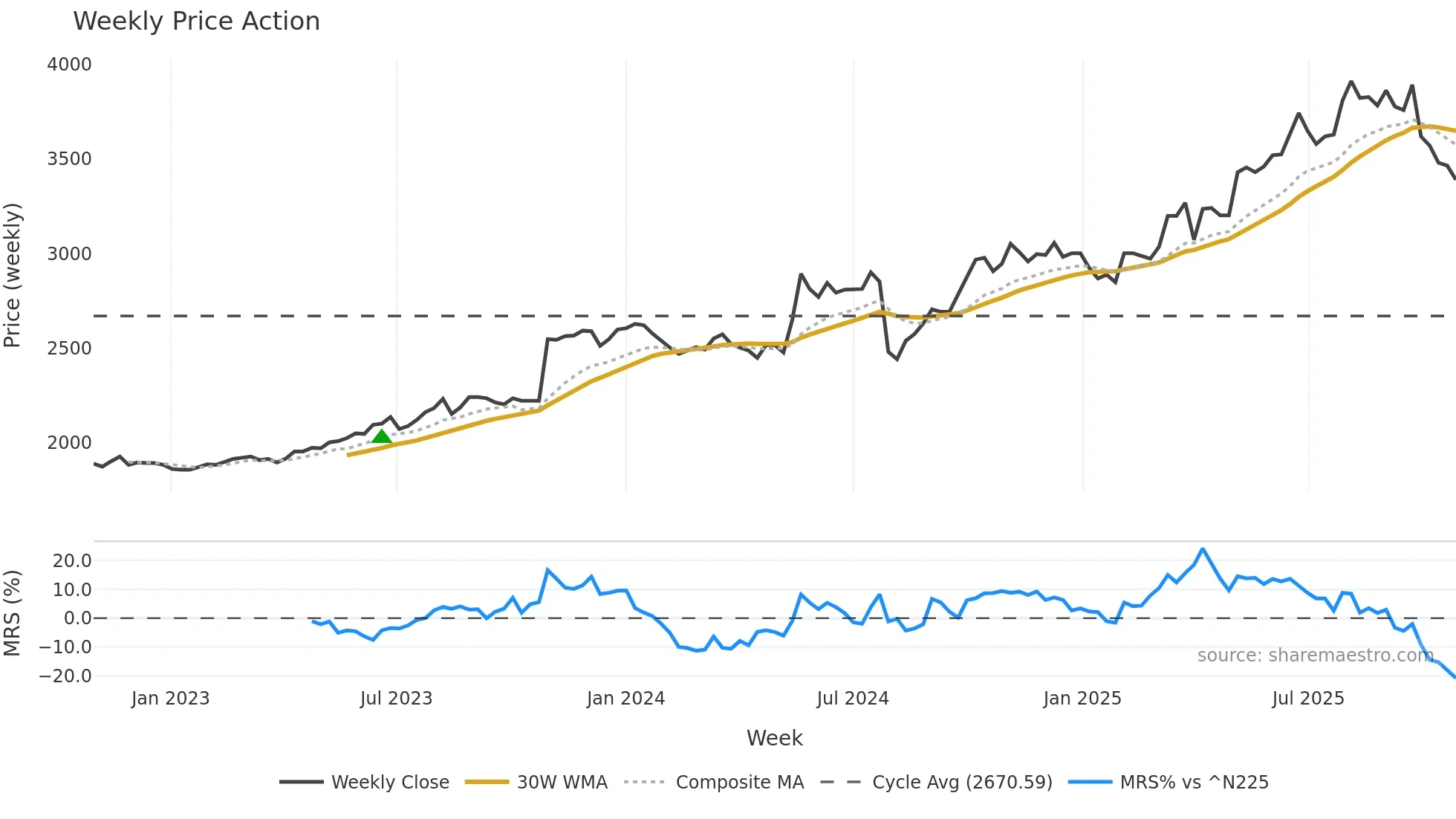 9936 weekly Price Action chart, closing 2025-10-27