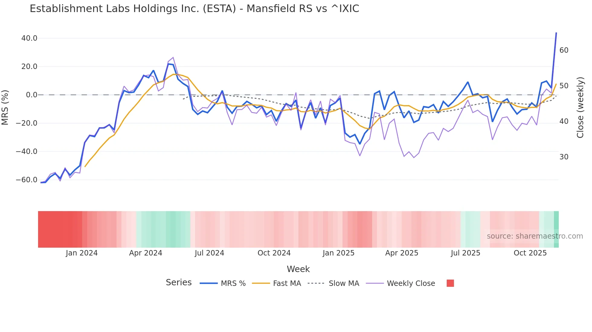 ESTA Mansfield Relative Strength chart