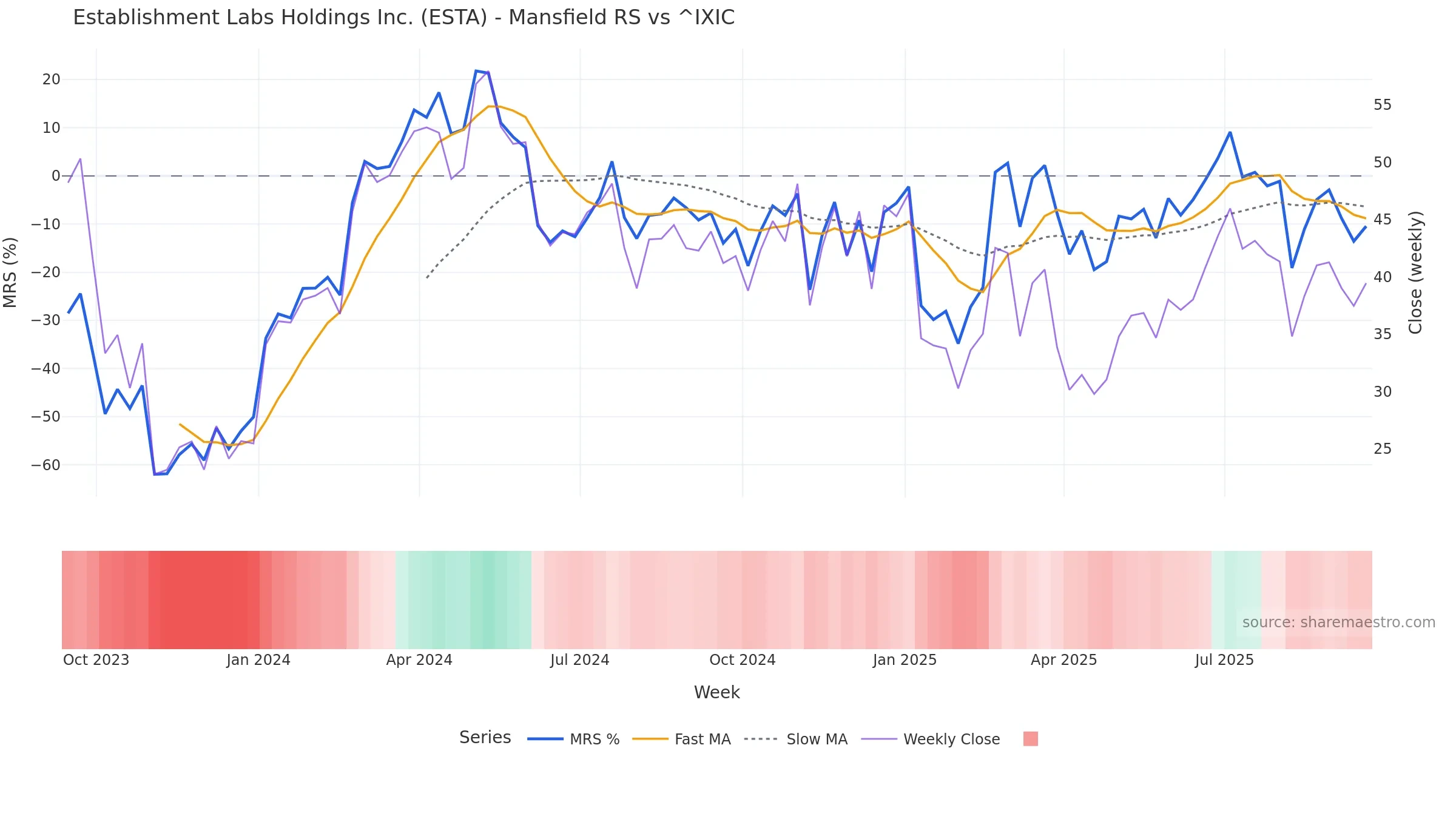 ESTA Mansfield Relative Strength vs ^IXIC ESTA Mansfield Relative Strength vs ^IXIC โ weekly