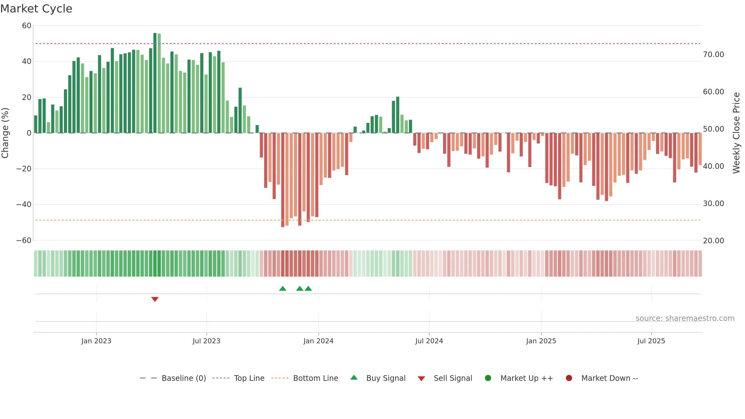 ESTA weekly Market Cycle chart, closing 2025-09-19.