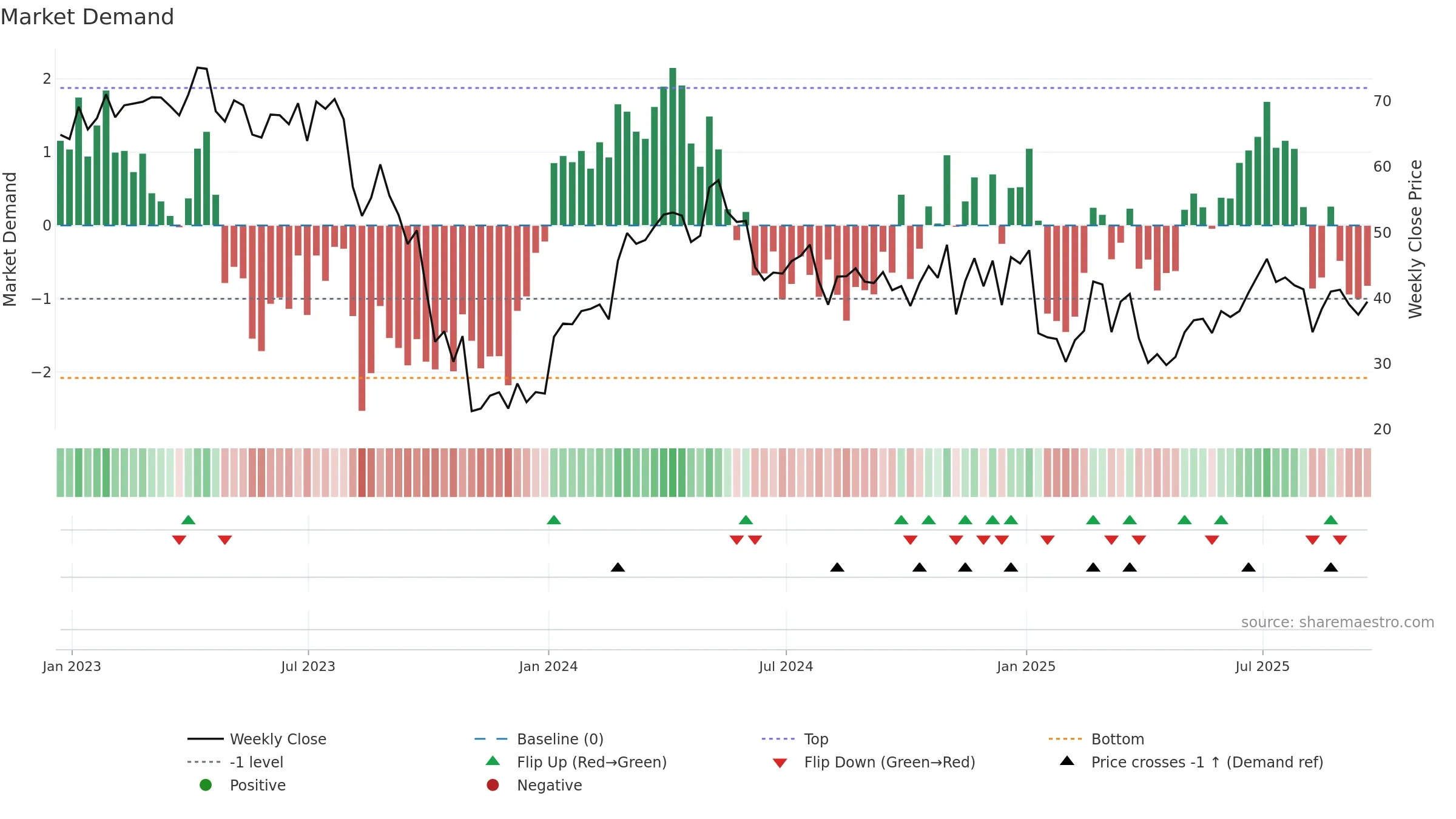 ESTA weekly Market Demand chart, closing 2025-09-19.