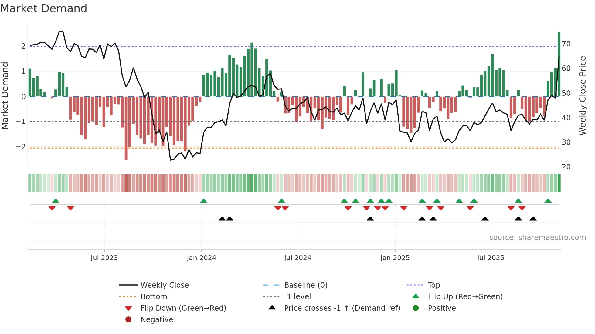 ESTA weekly Market Demand chart