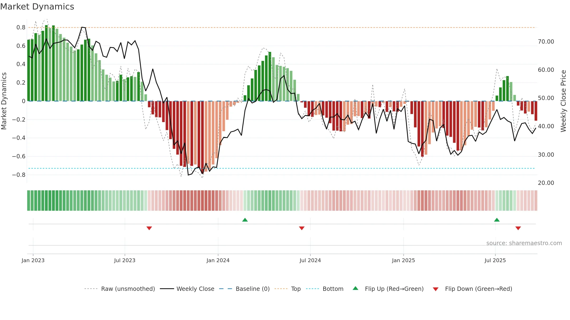 ESTA weekly Market Dynamics chart, closing 2025-09-19.
