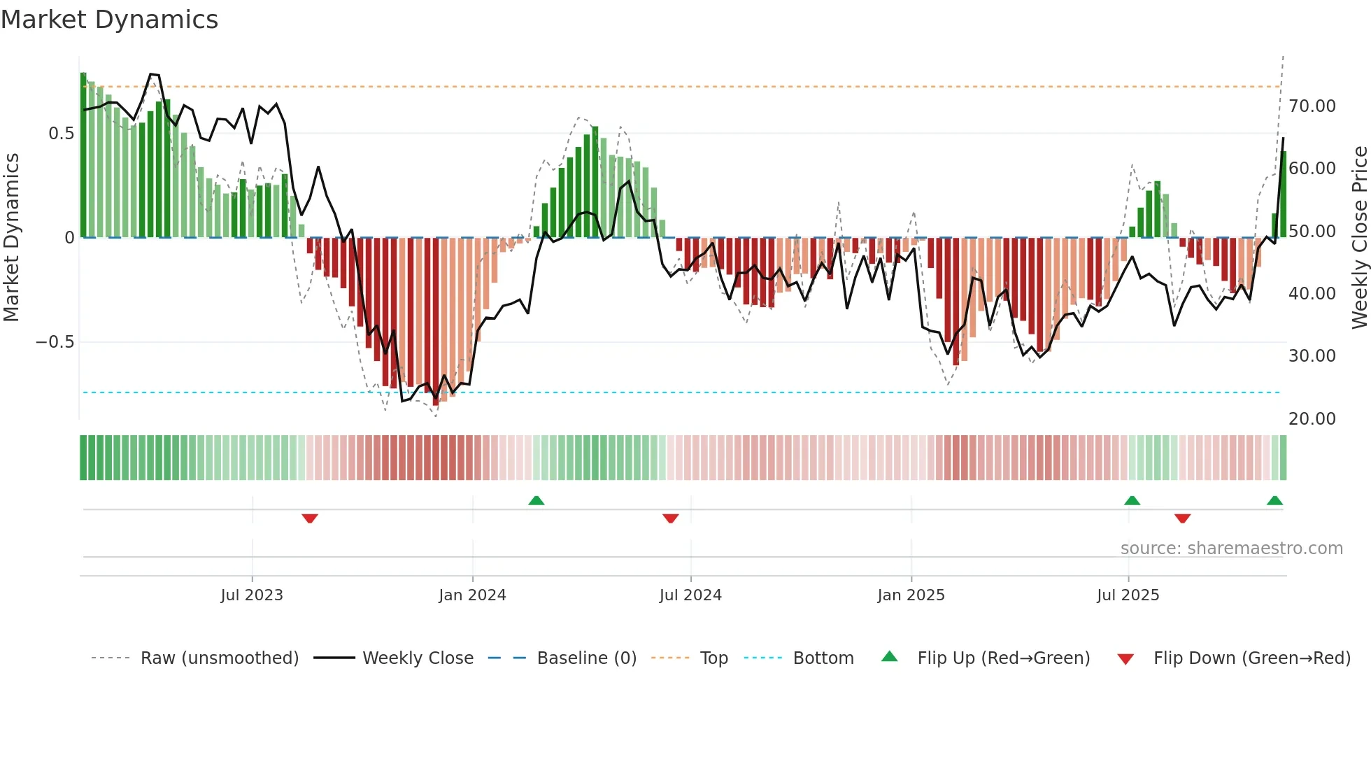 ESTA weekly Market Dynamics chart