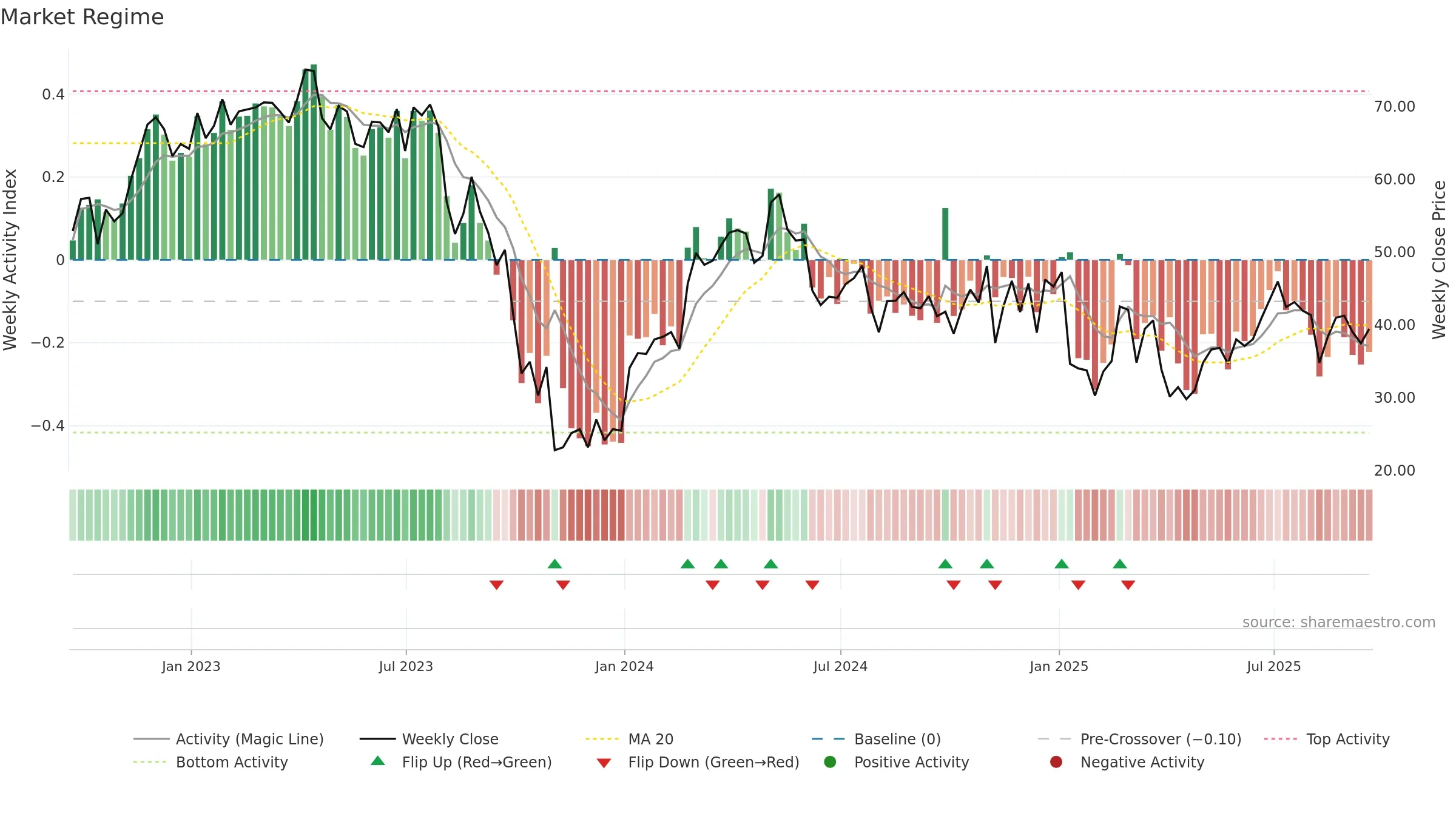 ESTA weekly Market Snapshot chart, closing 2025-09-19.