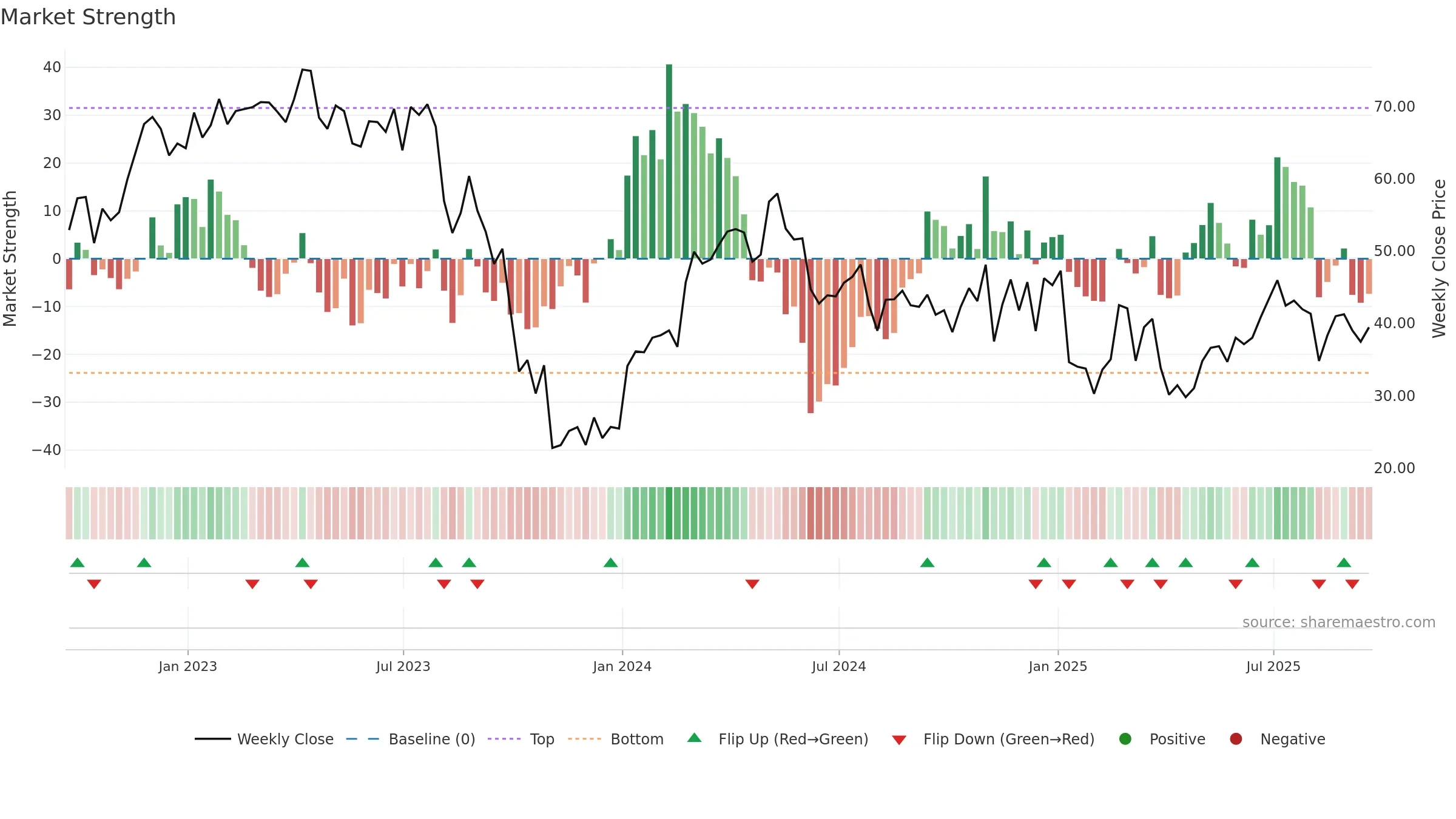 ESTA weekly Market Strength chart, closing 2025-09-19.