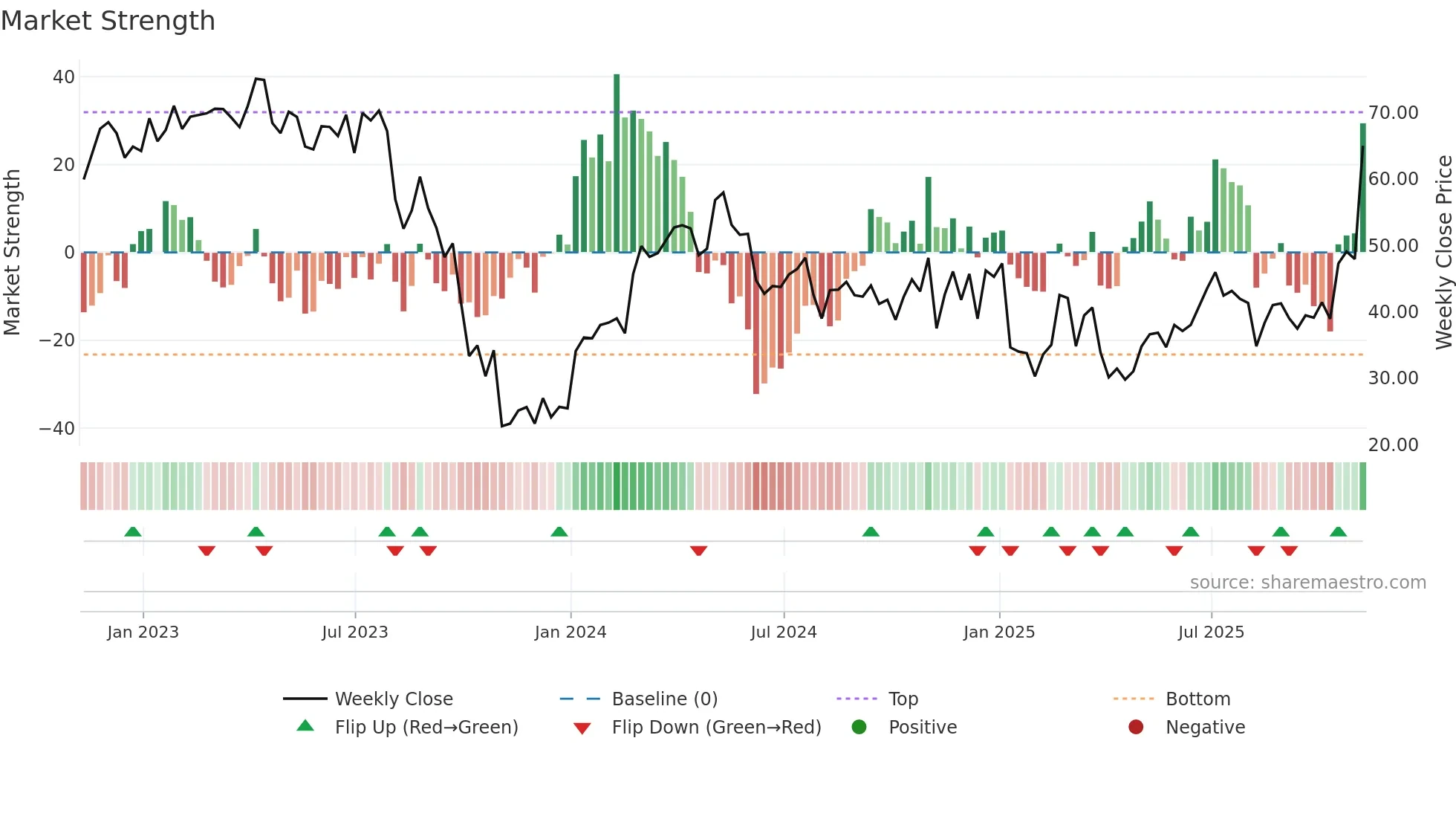 ESTA weekly Market Strength chart