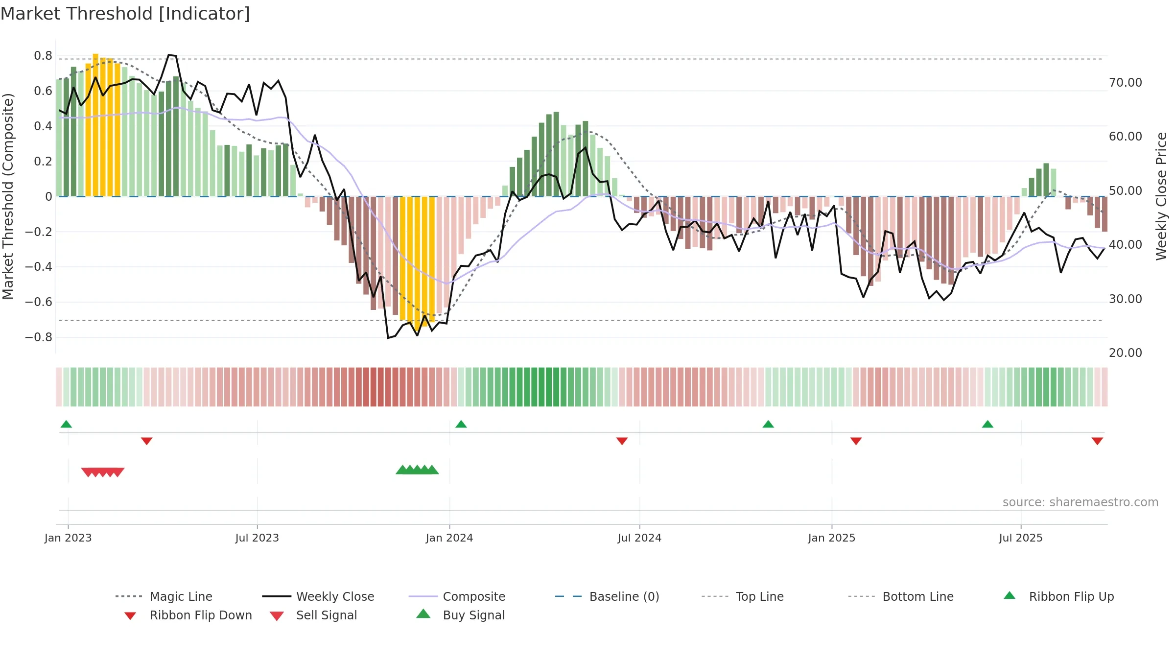 ESTA weekly Market Threshold chart, closing 2025-09-19.
