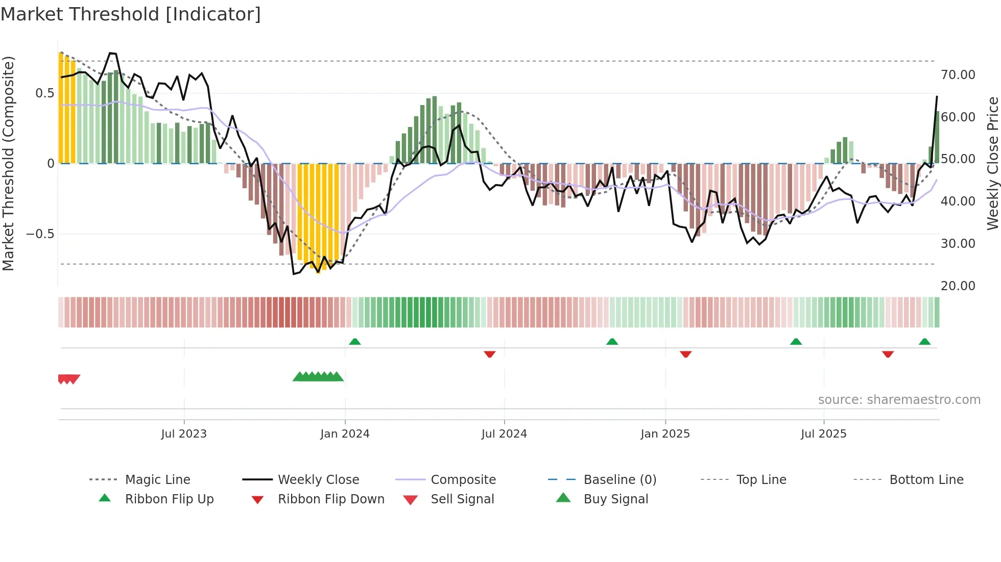 ESTA weekly Market Threshold chart