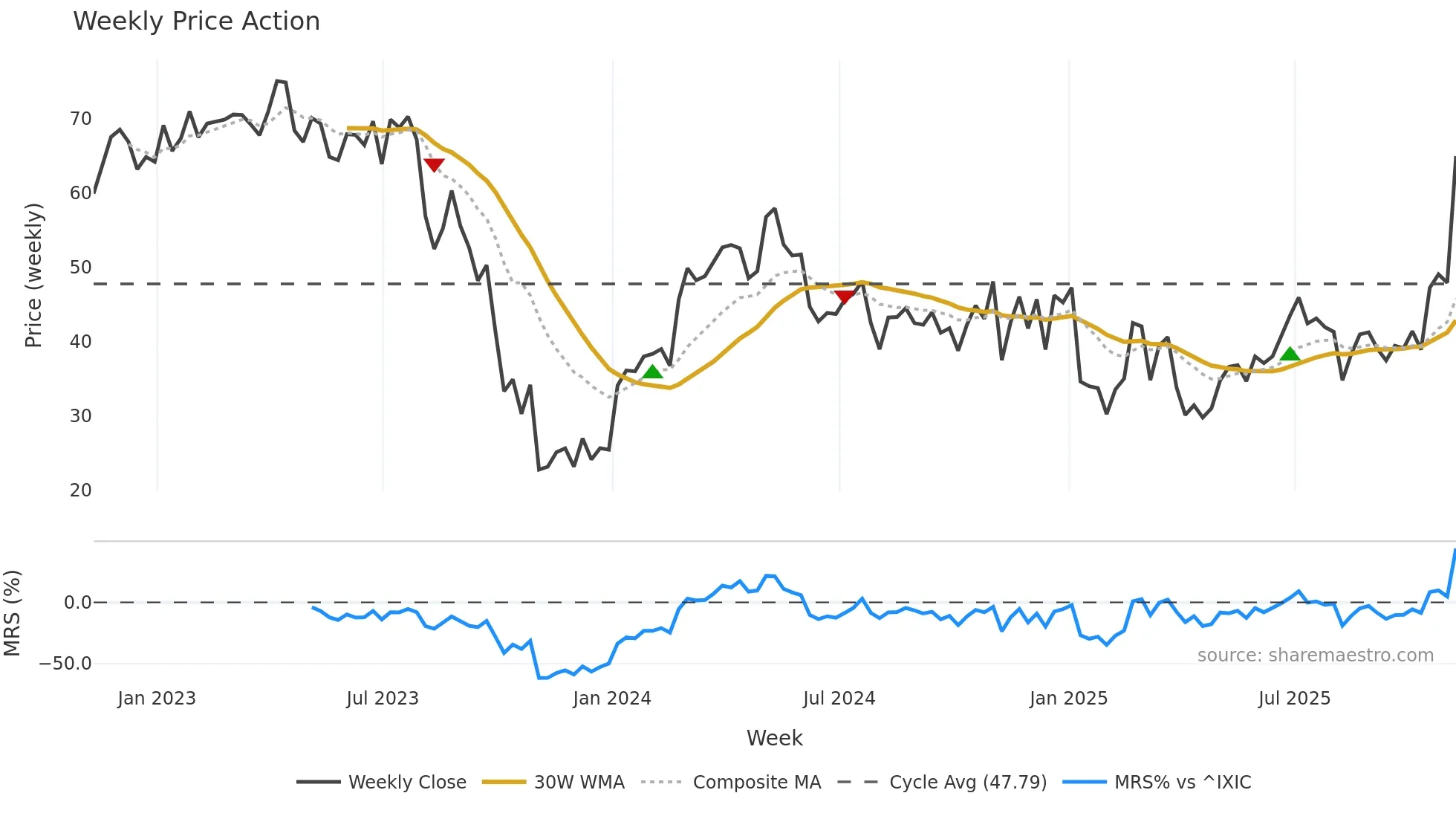 ESTA weekly Price Action chart, closing 2025-11-07