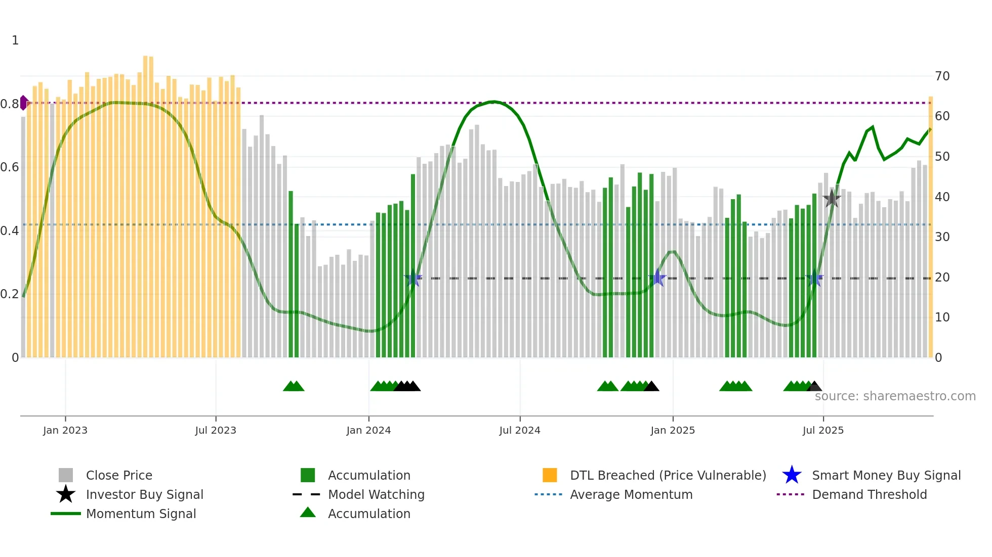 ESTA weekly Smart Money chart