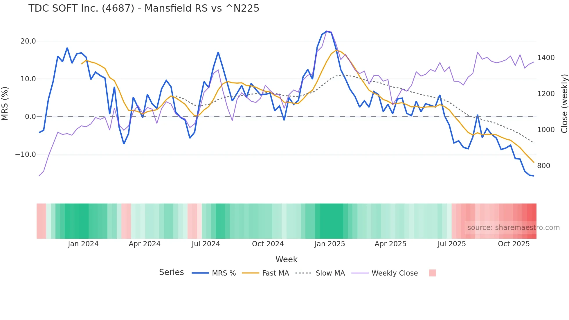 4687 Mansfield Relative Strength chart