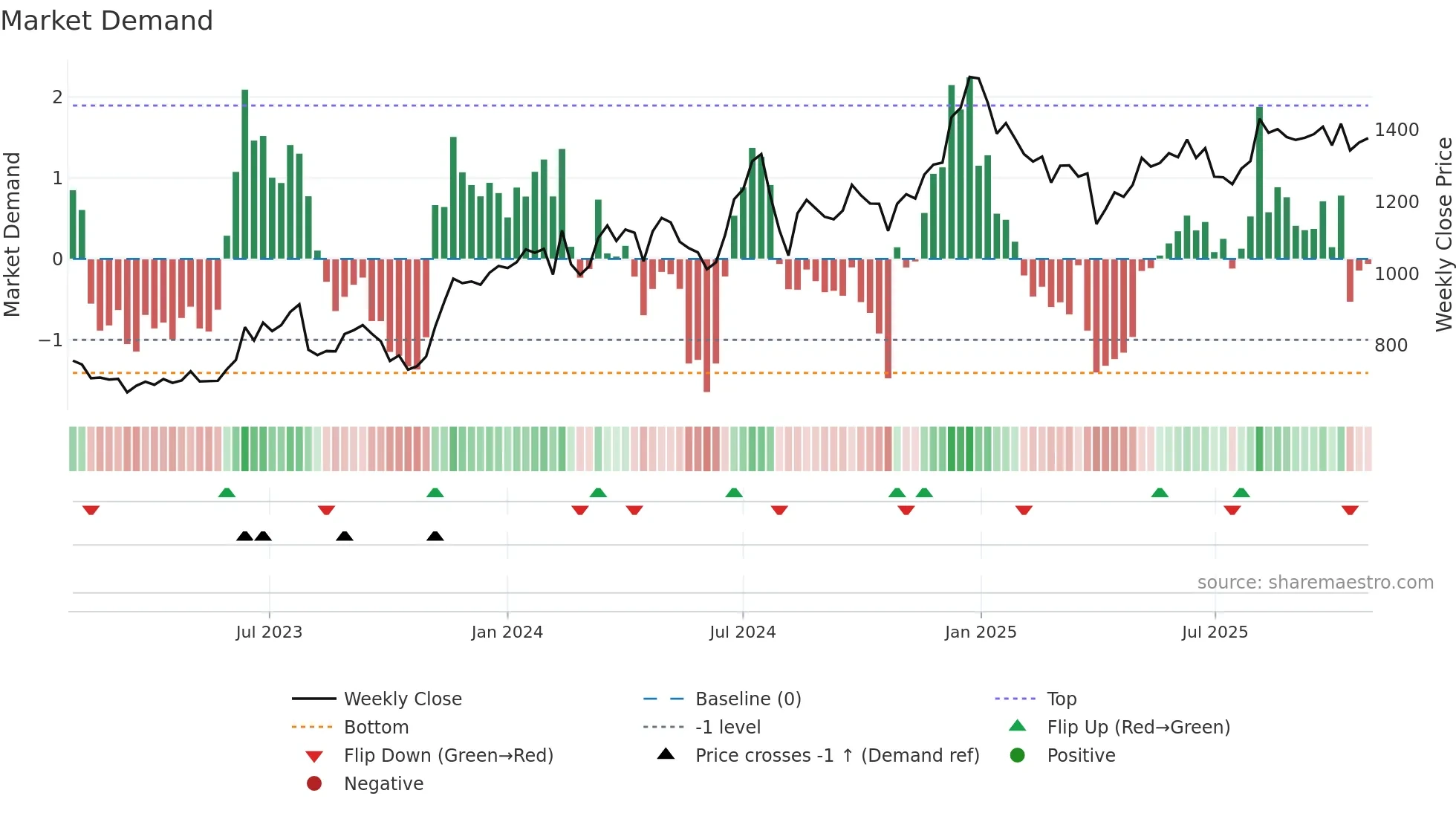 4687 weekly Market Demand chart