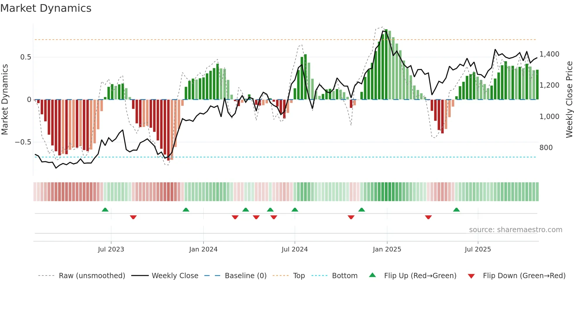 4687 weekly Market Dynamics chart