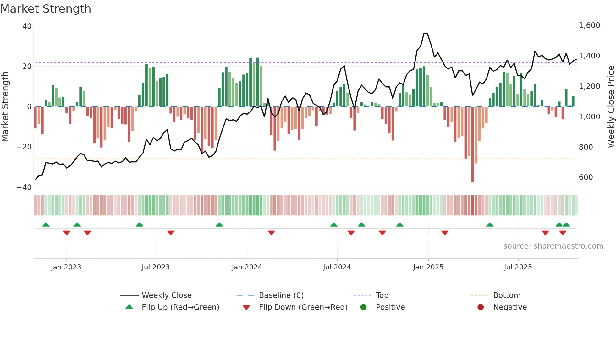 4687 weekly Market Strength chart