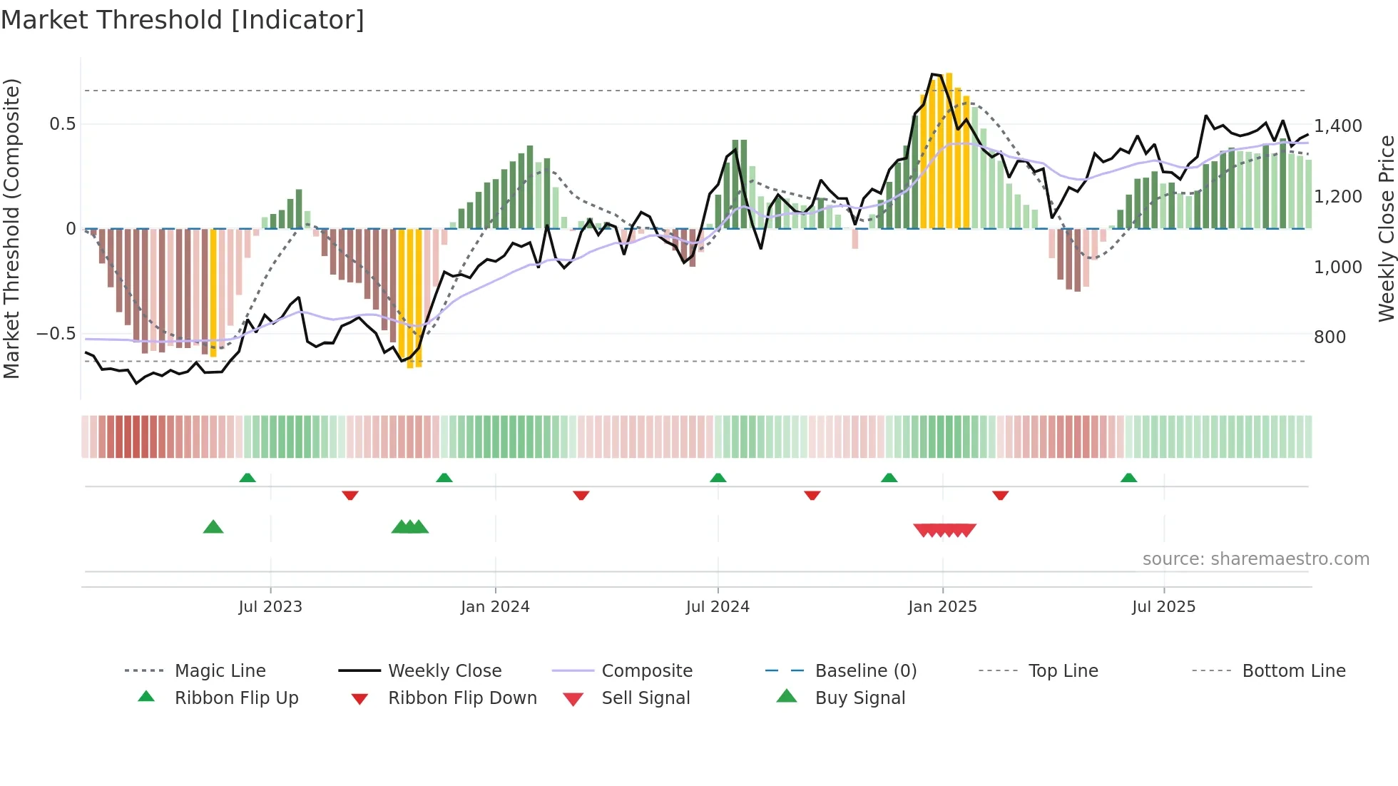 4687 weekly Market Threshold chart
